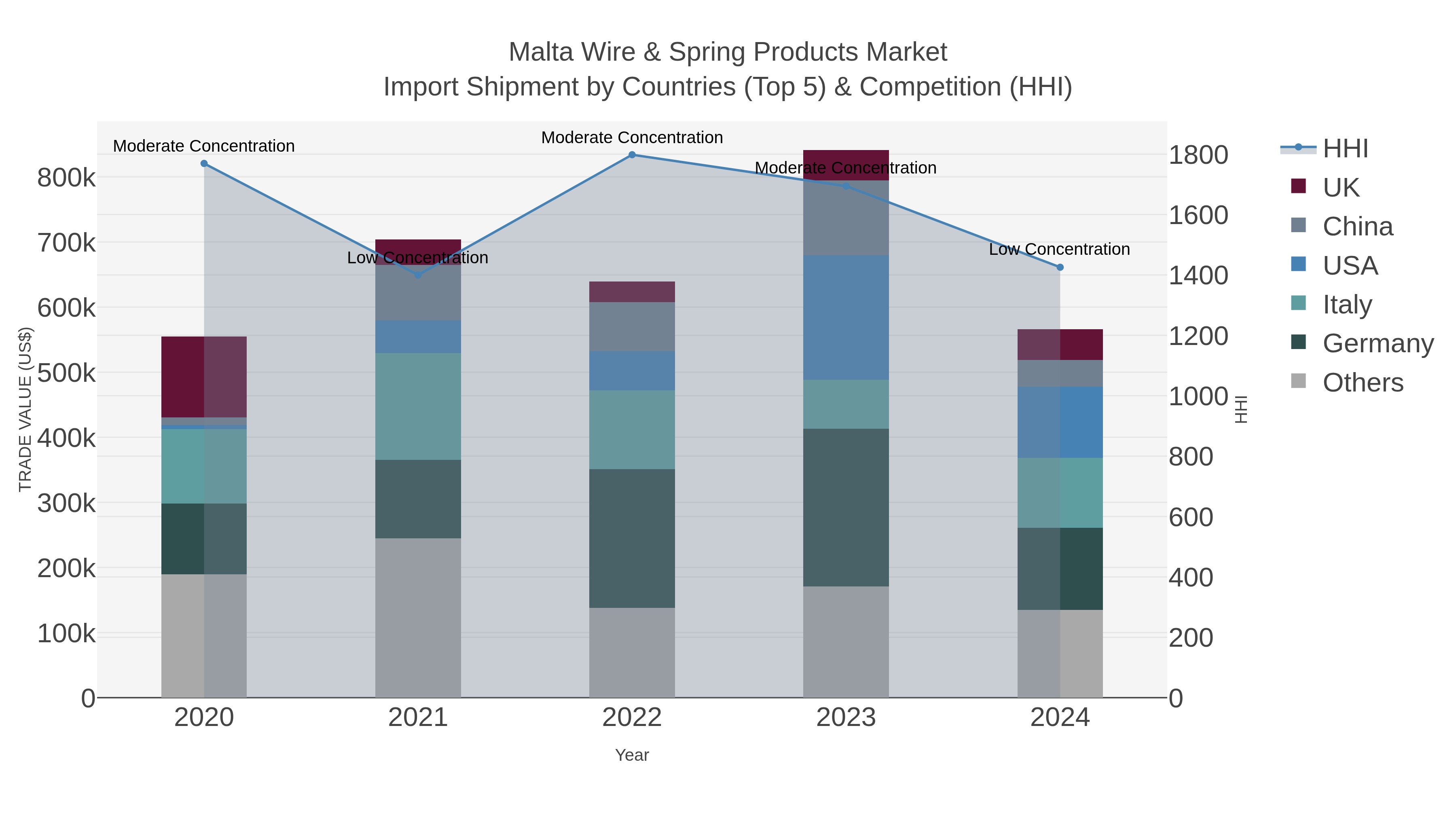 Malta Wire & Spring Products Market Import Shipment by Countries (Top 5) & Competition (HHI)