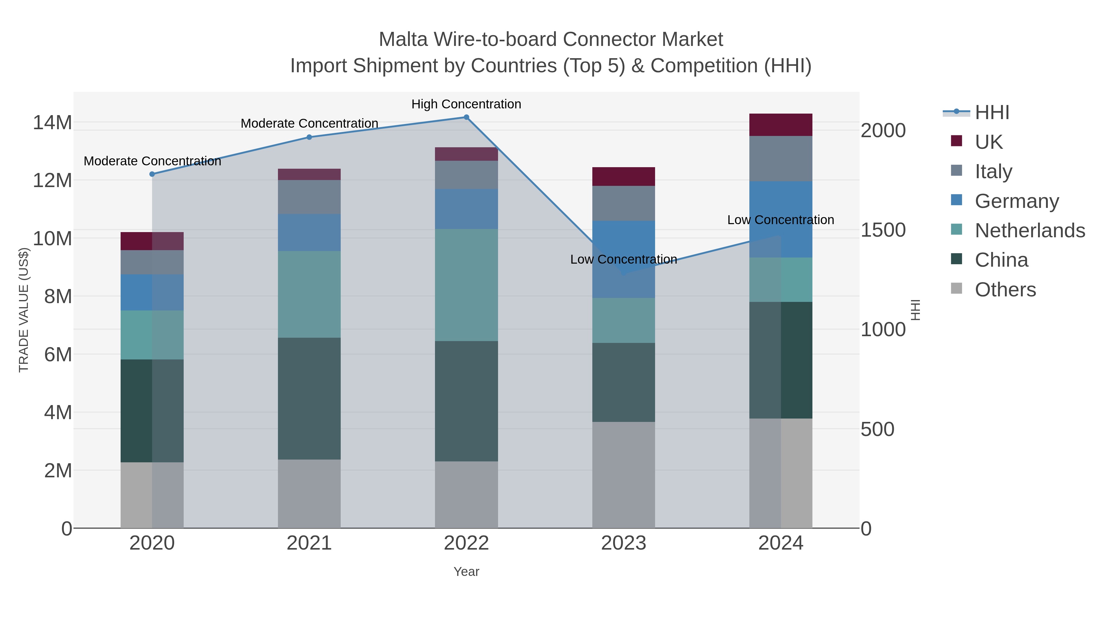 Malta Wire-to-board Connector Market Import Shipment by Countries (Top 5) & Competition (HHI)