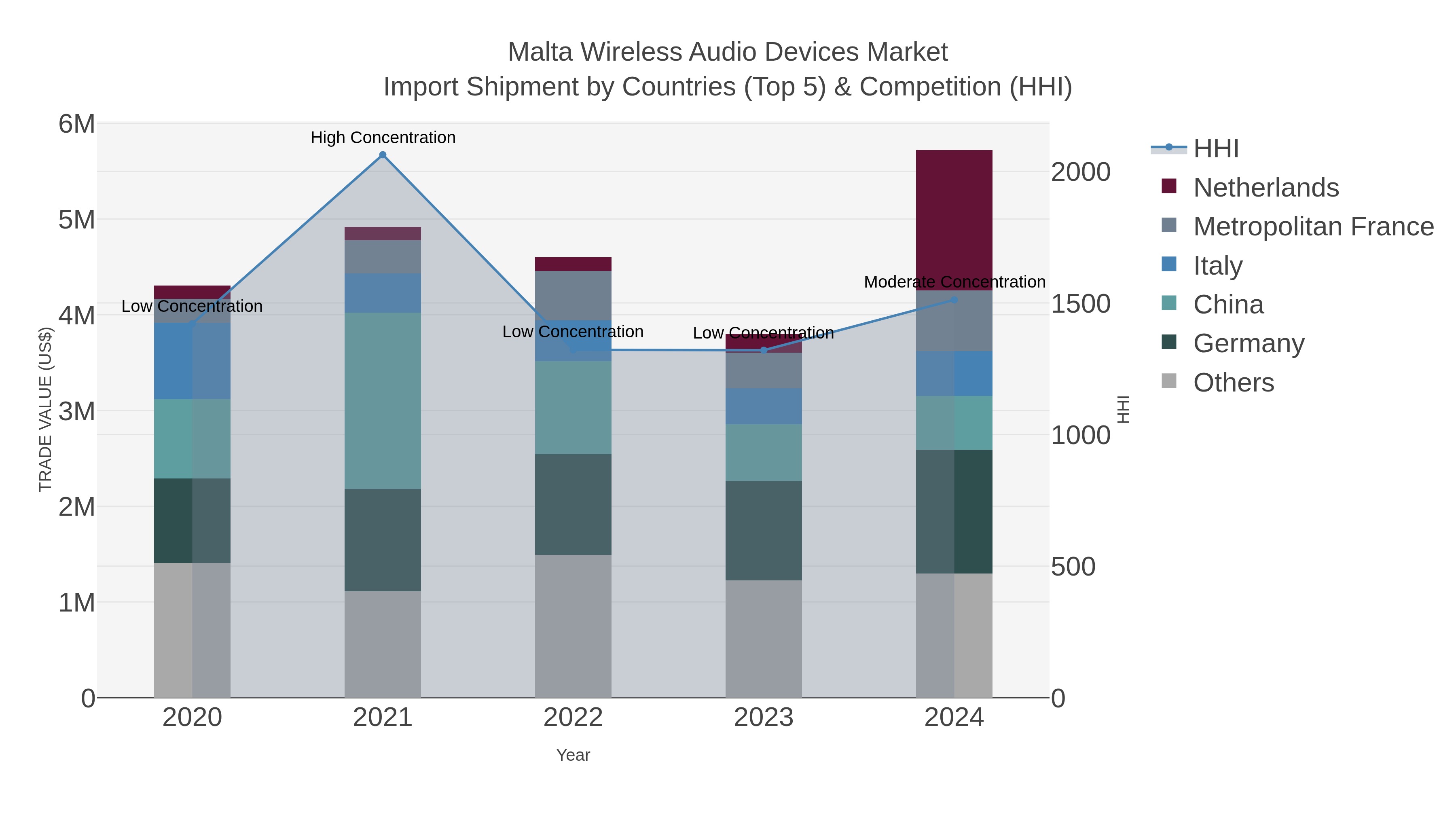 Malta Wireless Audio Devices Market Import Shipment by Countries (Top 5) & Competition (HHI)