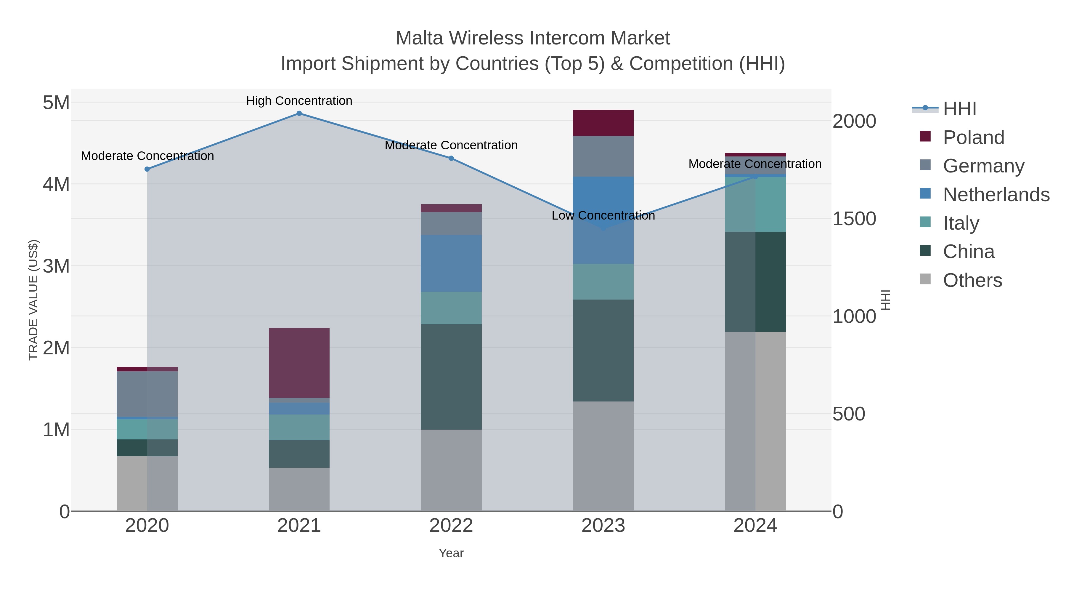 Malta Wireless Intercom Market Import Shipment by Countries (Top 5) & Competition (HHI)