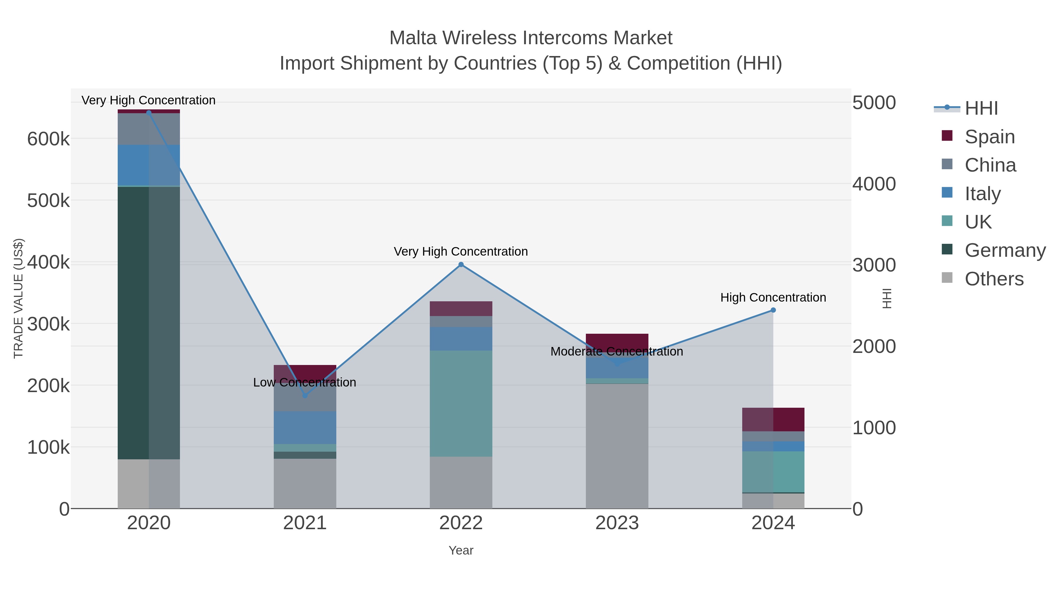 Malta Wireless Intercoms Market Import Shipment by Countries (Top 5) & Competition (HHI)