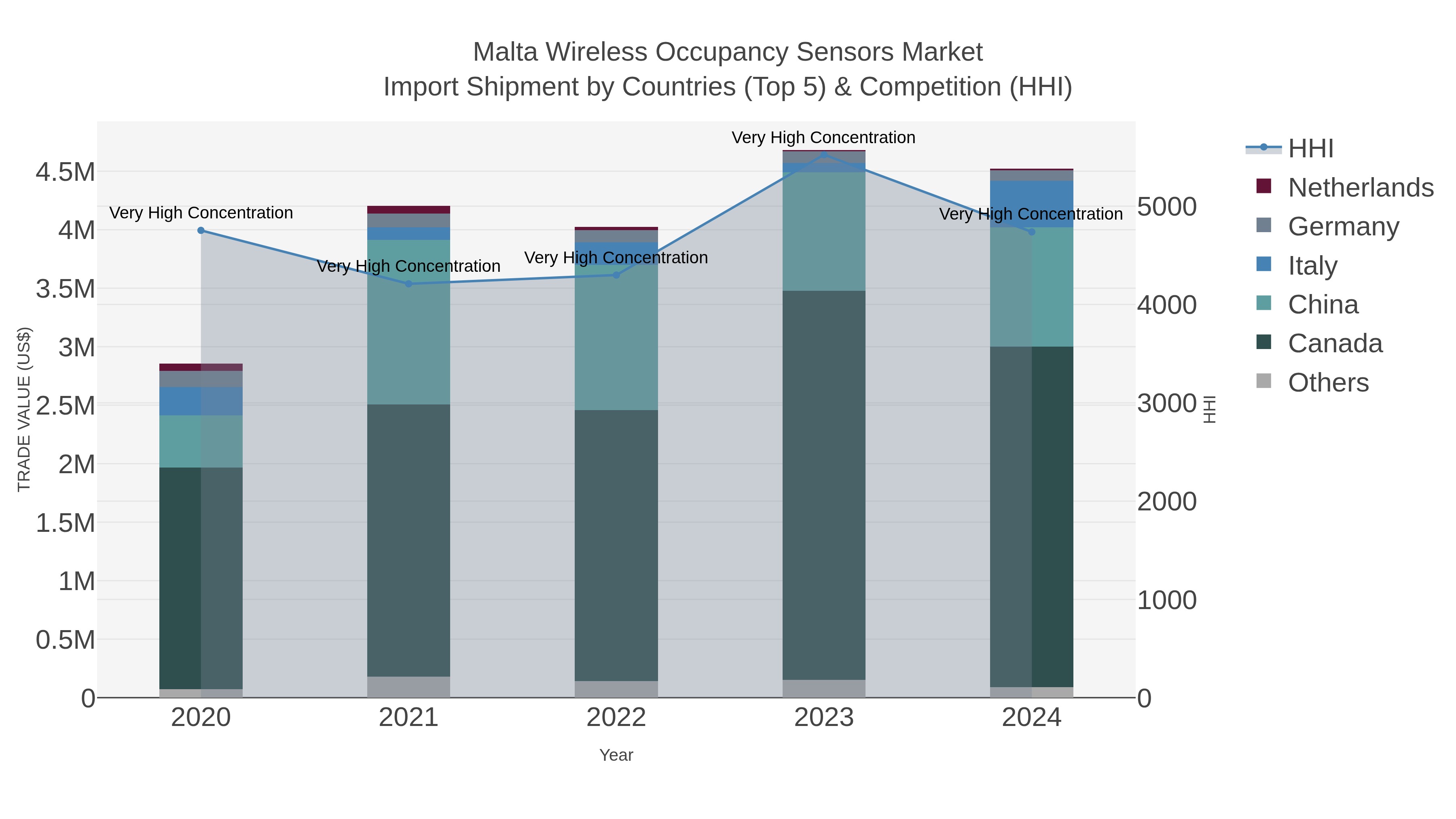 Malta Wireless Occupancy Sensors Market Import Shipment by Countries (Top 5) & Competition (HHI)