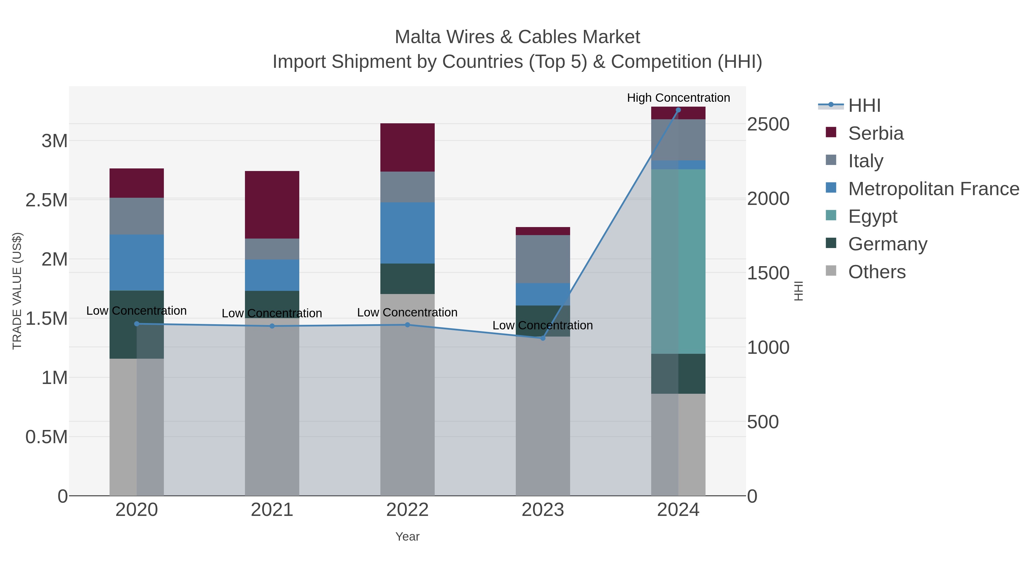 Malta Wires & Cables Market Import Shipment by Countries (Top 5) & Competition (HHI)