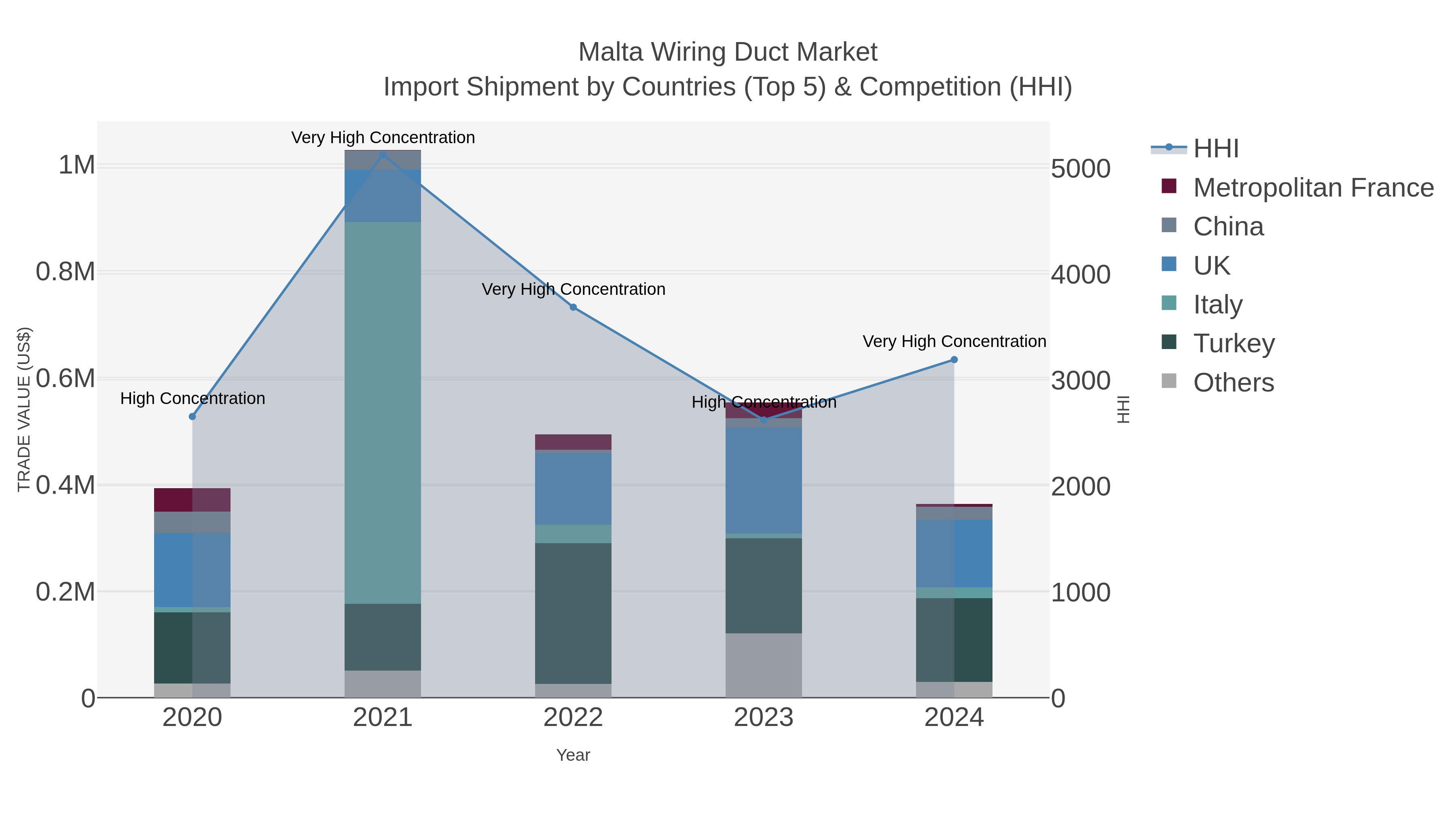 Malta Wiring Duct Market Import Shipment by Countries (Top 5) & Competition (HHI)