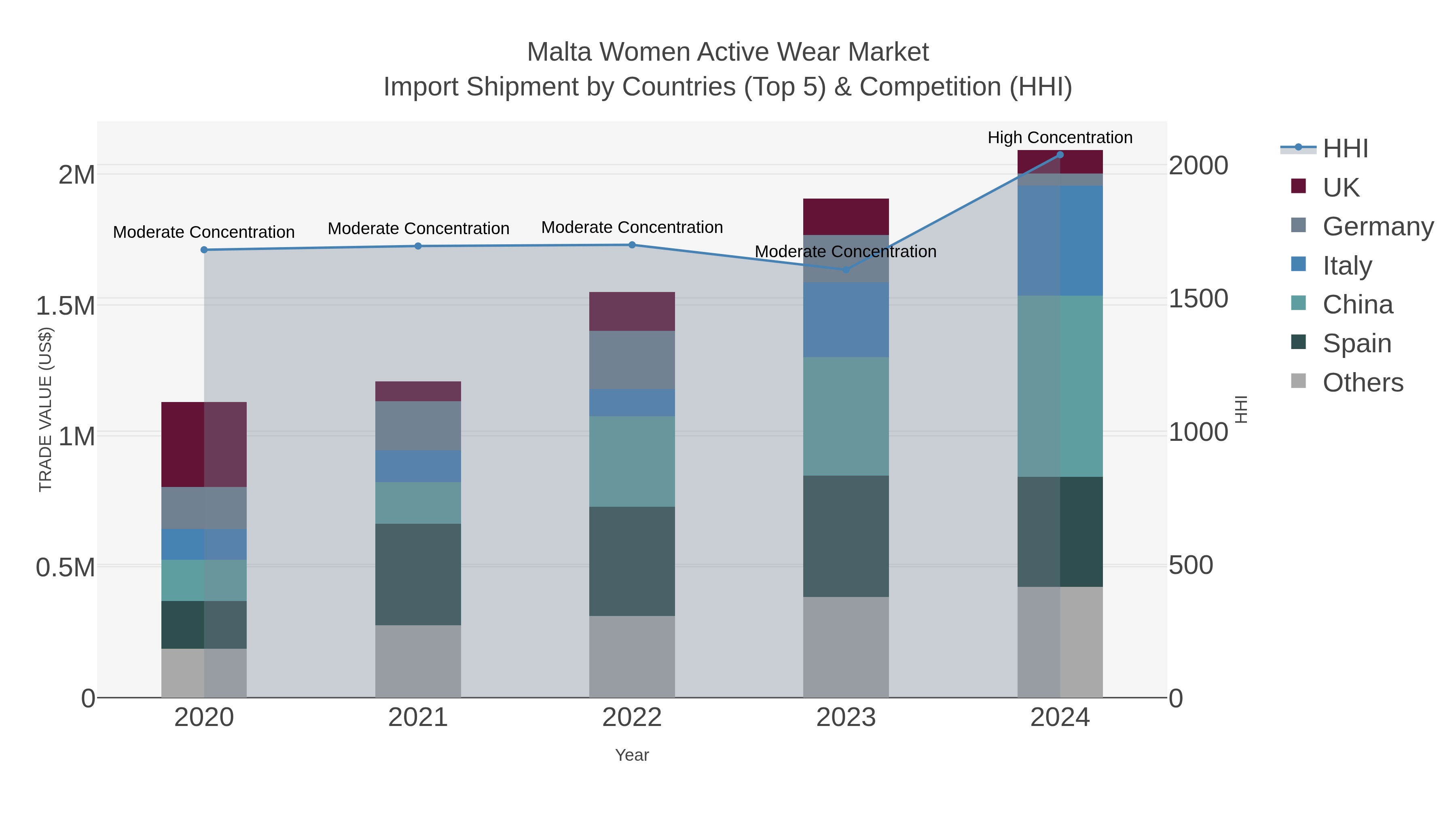 Malta Women Active Wear Market Import Shipment by Countries (Top 5) & Competition (HHI)