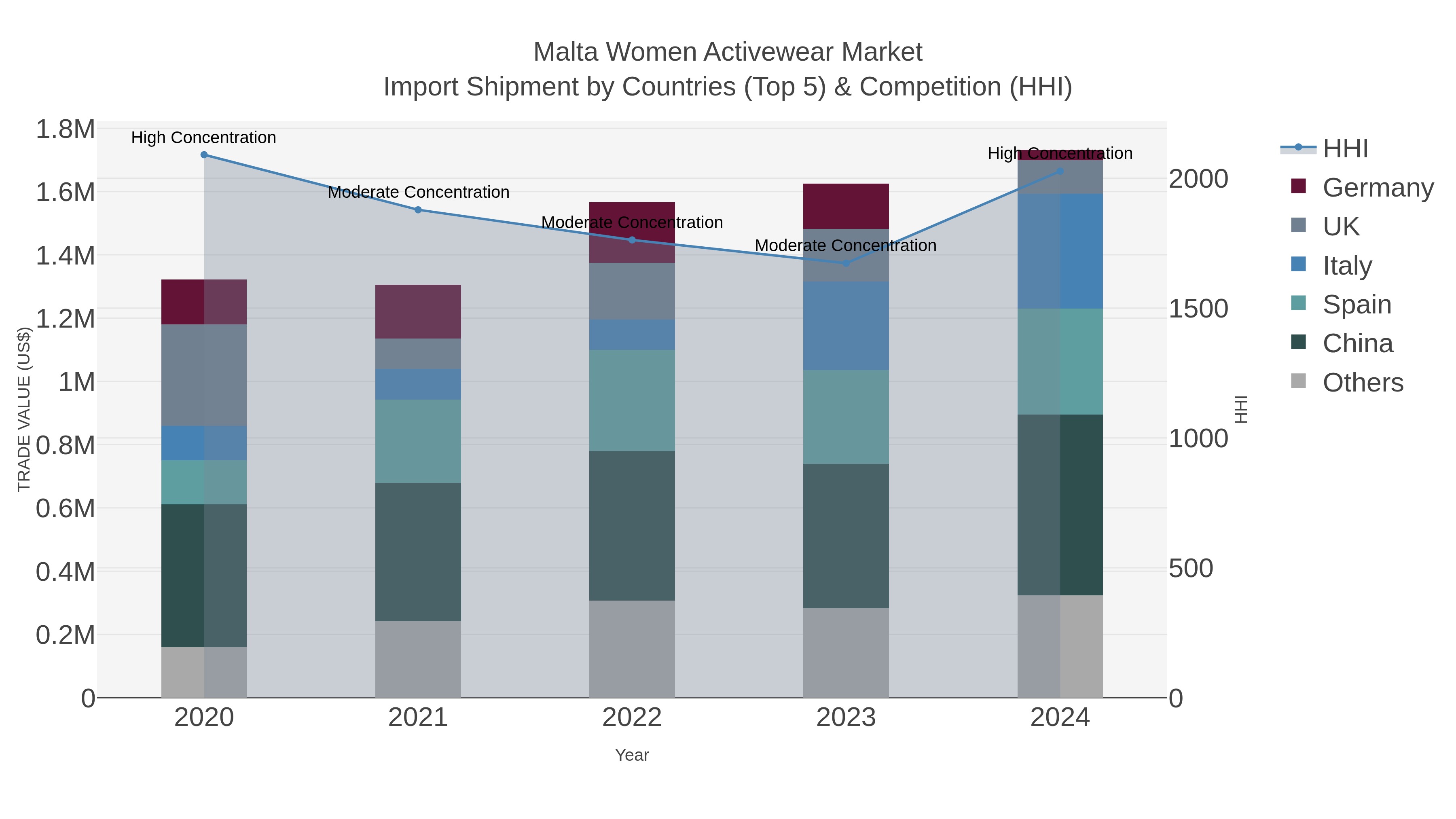 Malta Women Activewear Market Import Shipment by Countries (Top 5) & Competition (HHI)