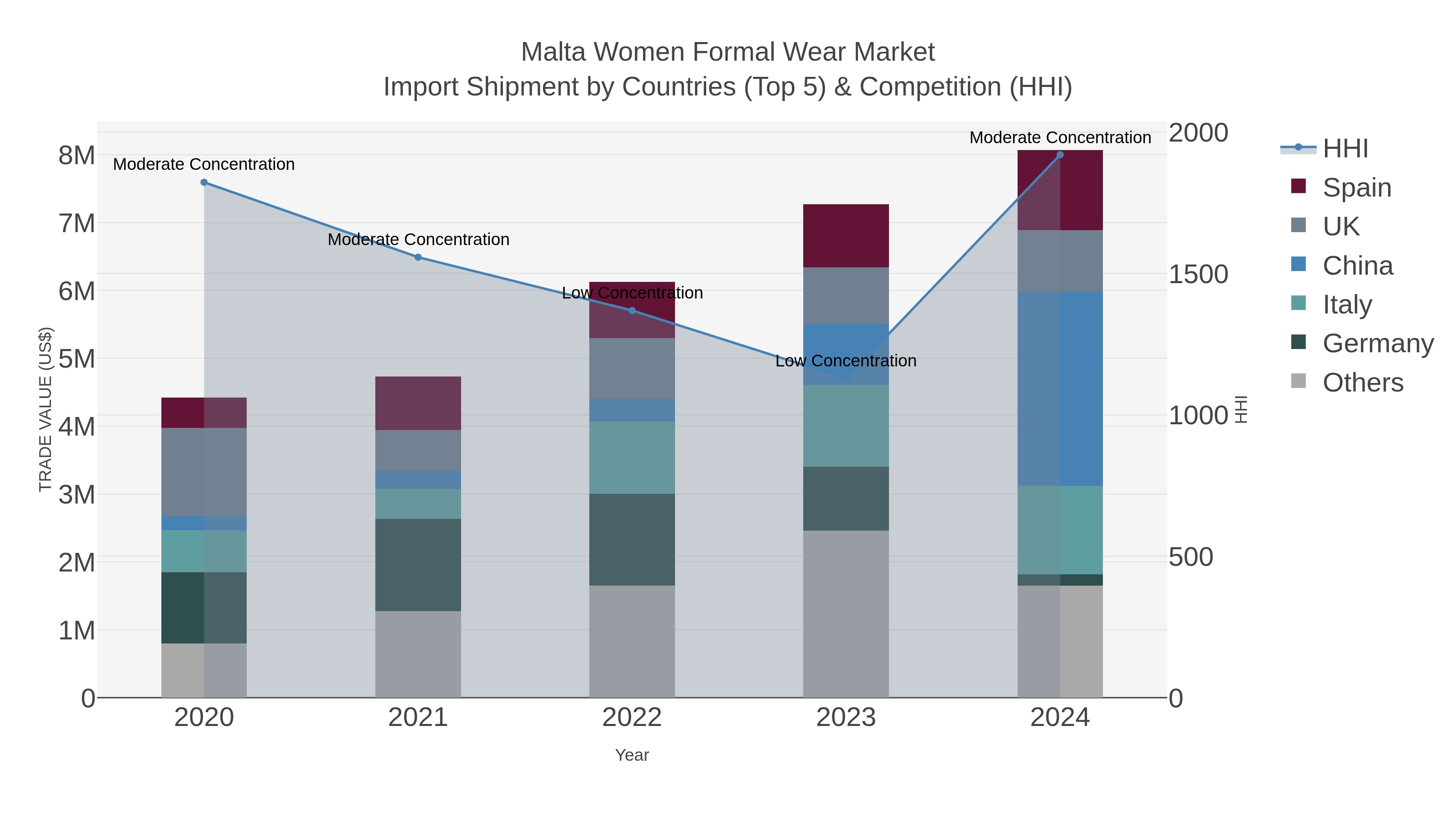 Malta Women Formal Wear Market Import Shipment by Countries (Top 5) & Competition (HHI)