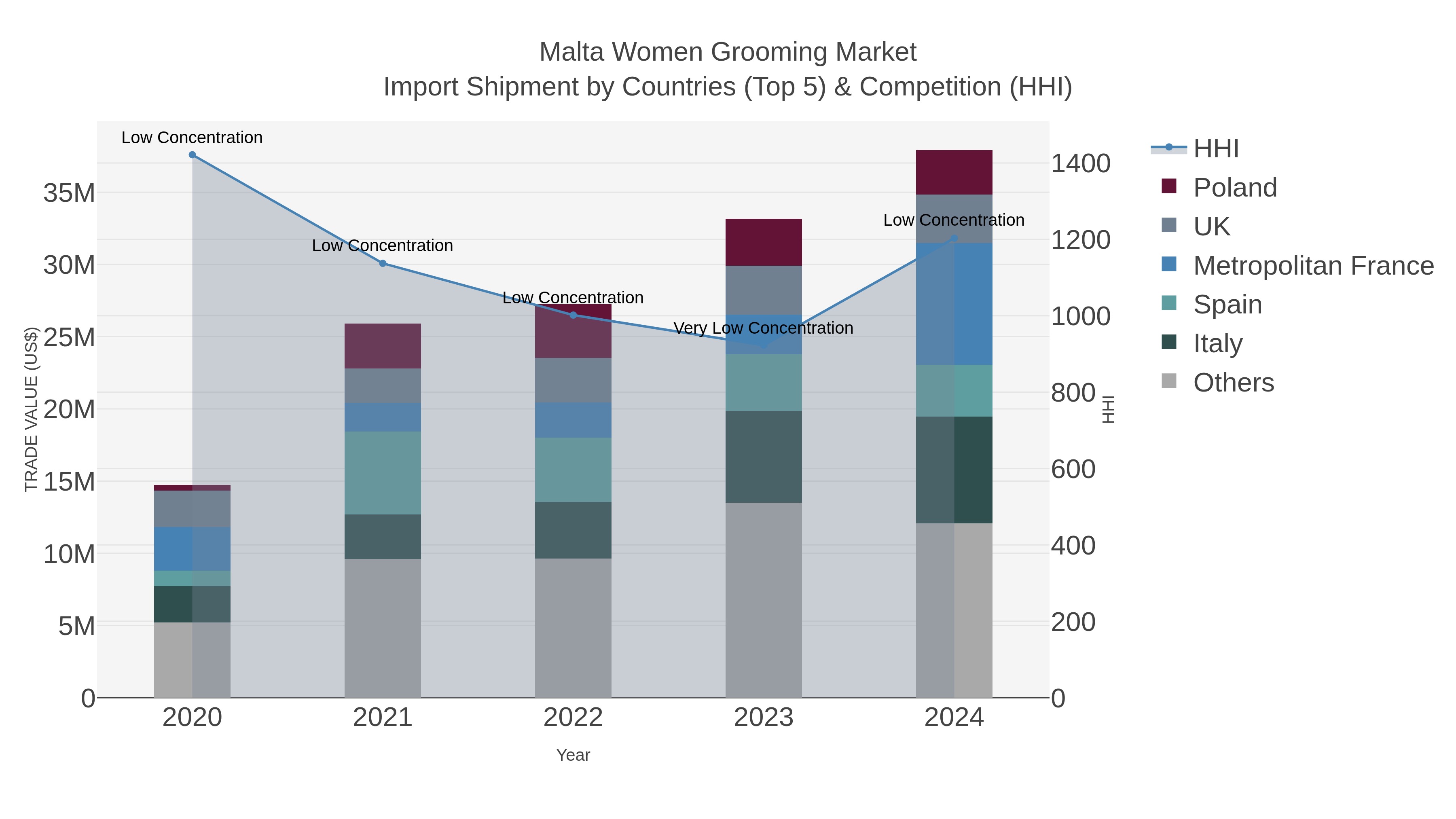 Malta Women Grooming Market Import Shipment by Countries (Top 5) & Competition (HHI)