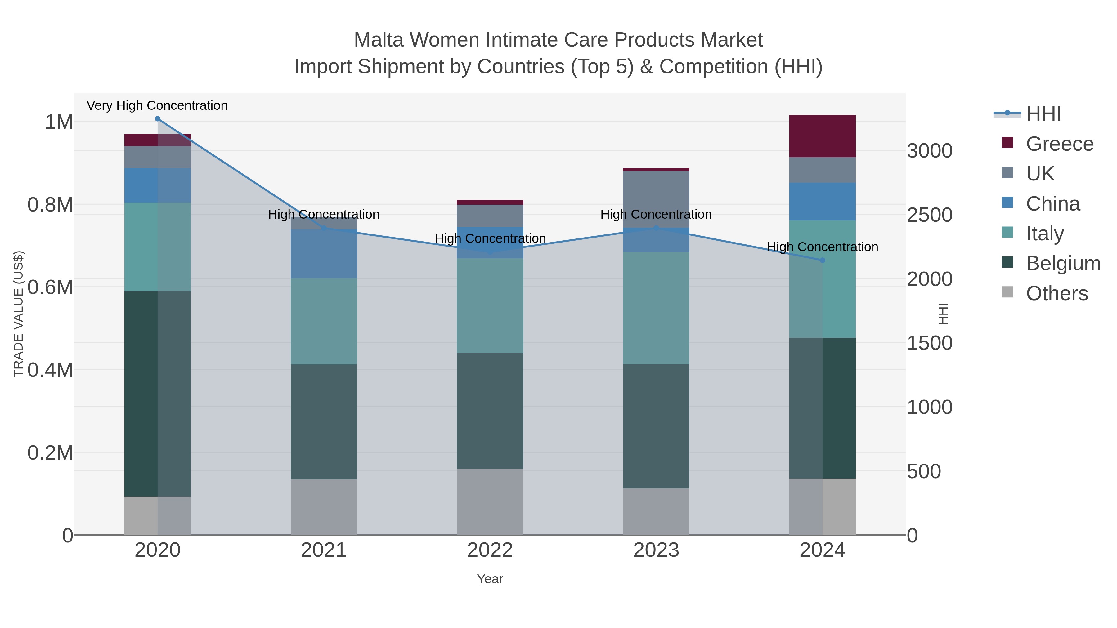 Malta Women Intimate Care Products Market Import Shipment by Countries (Top 5) & Competition (HHI)
