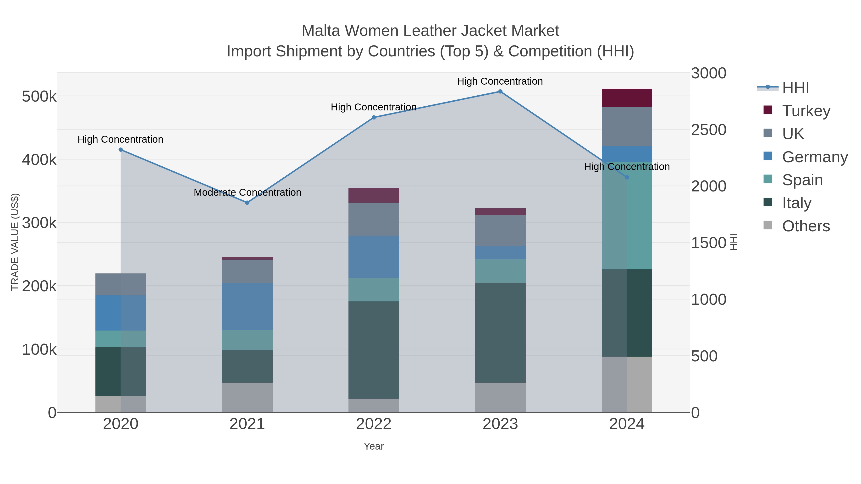 Malta Women Leather Jacket Market Import Shipment by Countries (Top 5) & Competition (HHI)
