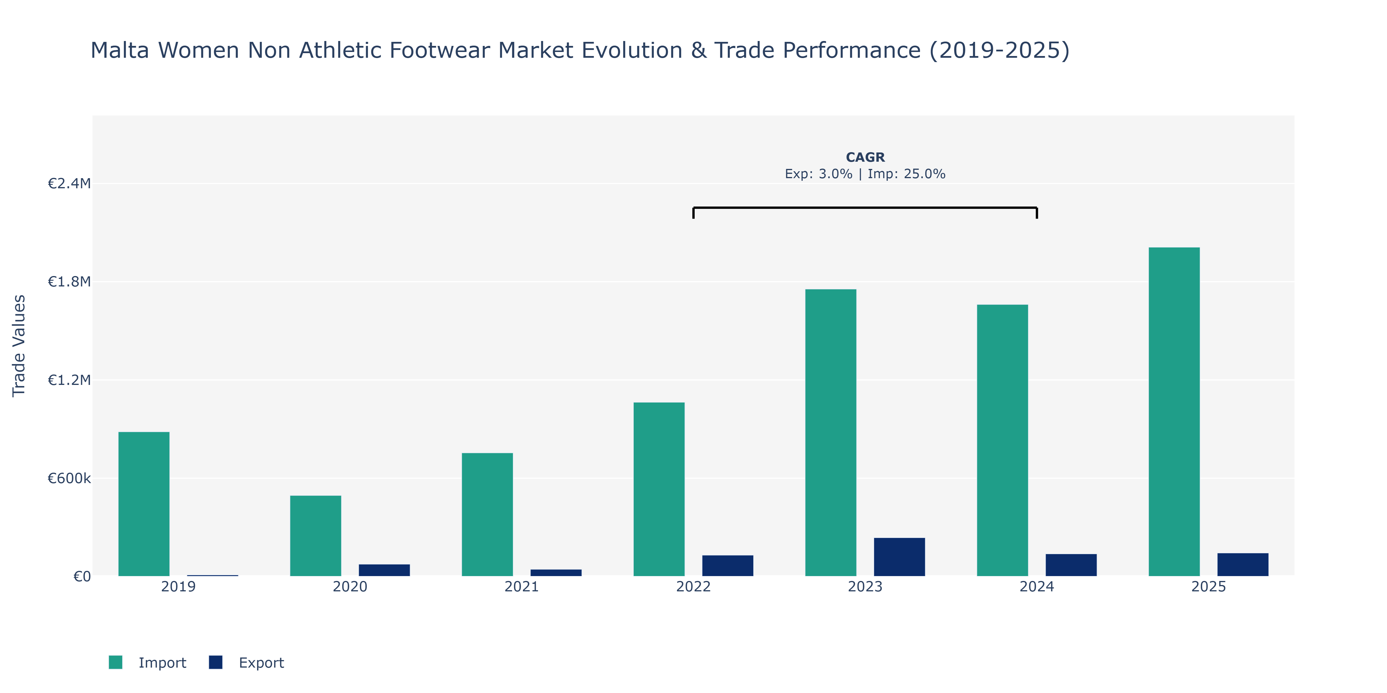 Malta Women Non Athletic Footwear Market: Production & Trade Performance (2019-2025)