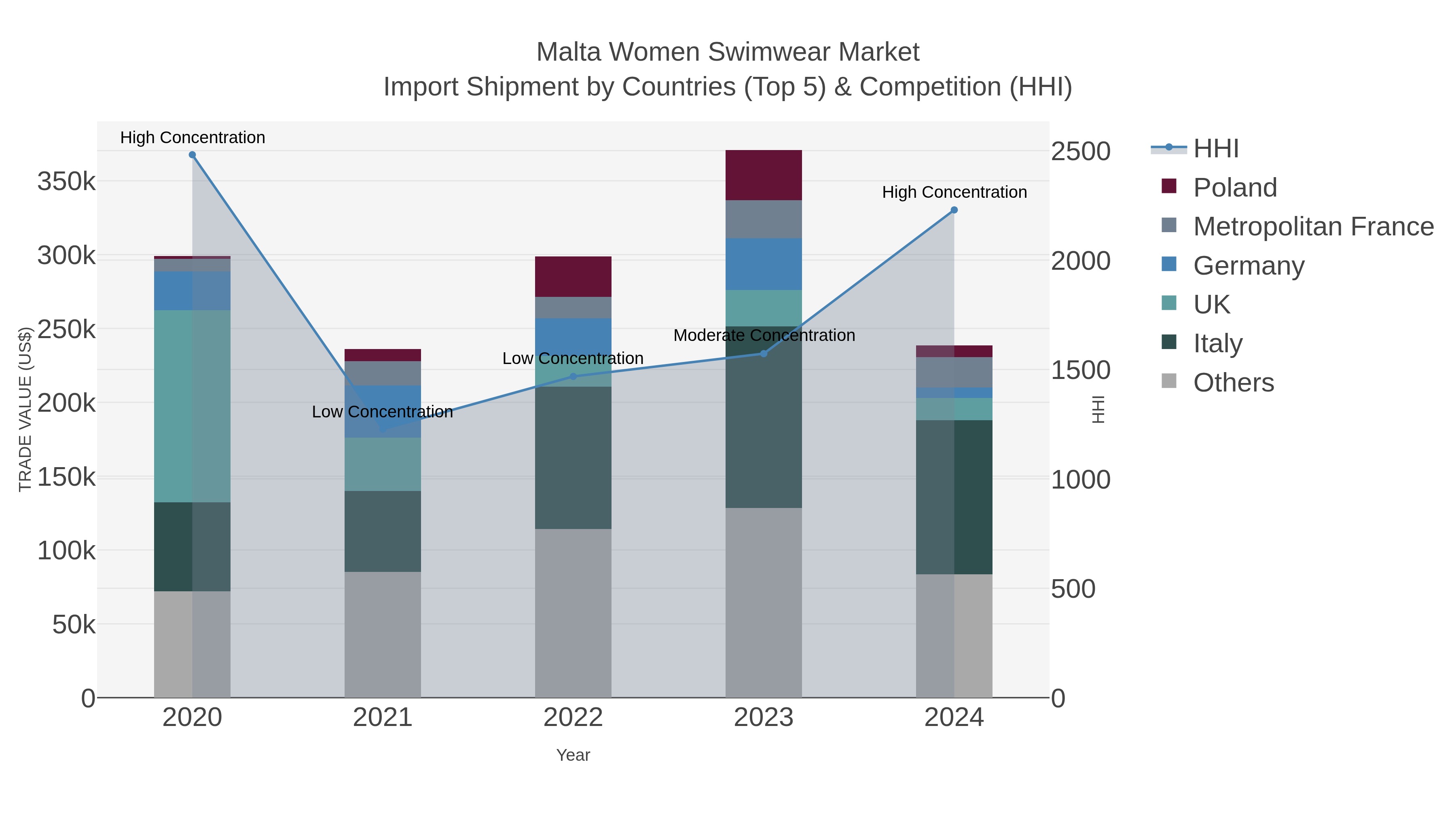 Malta Women Swimwear Market Import Shipment by Countries (Top 5) & Competition (HHI)