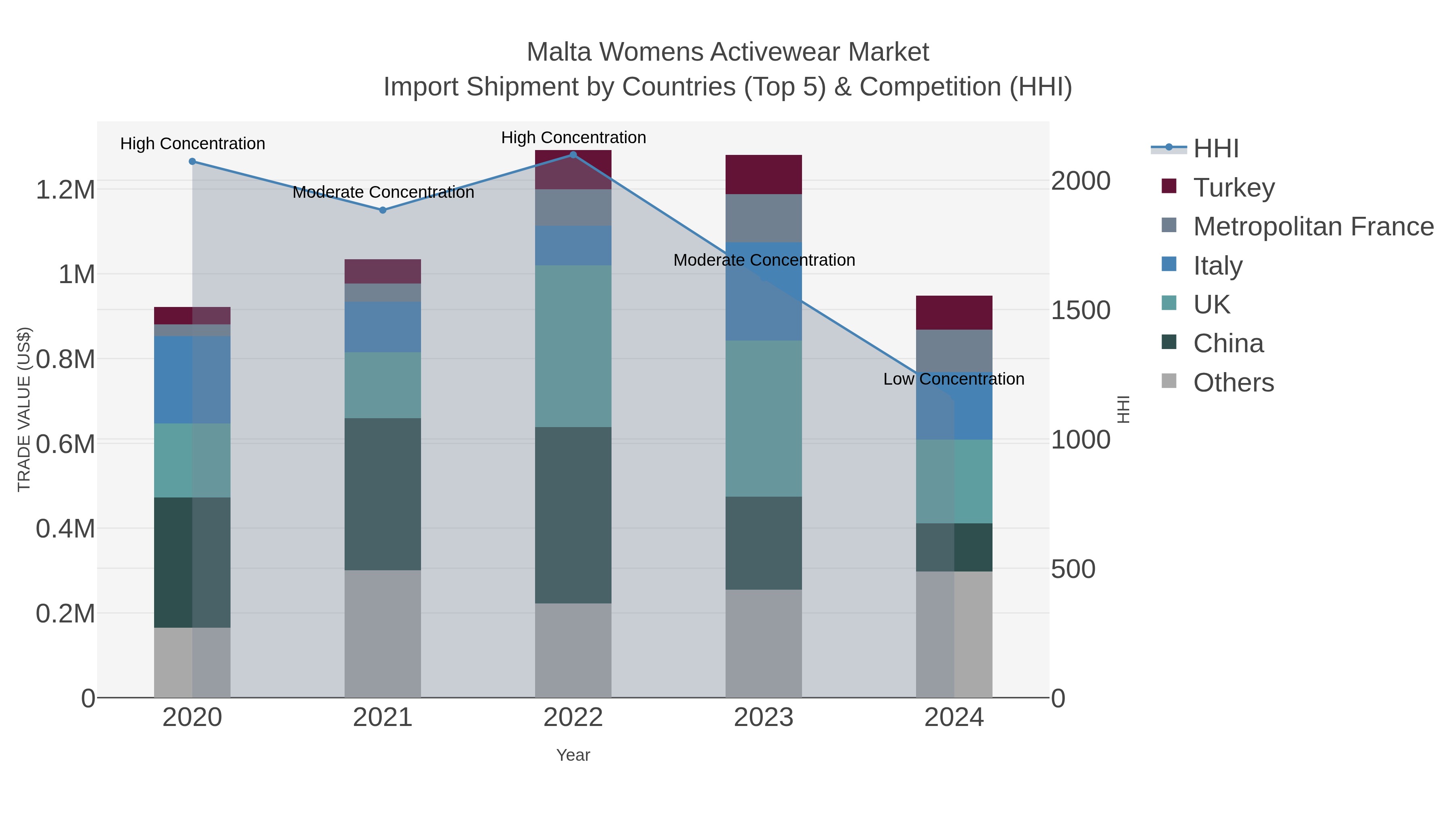 Malta Womens Activewear Market Import Shipment by Countries (Top 5) & Competition (HHI)