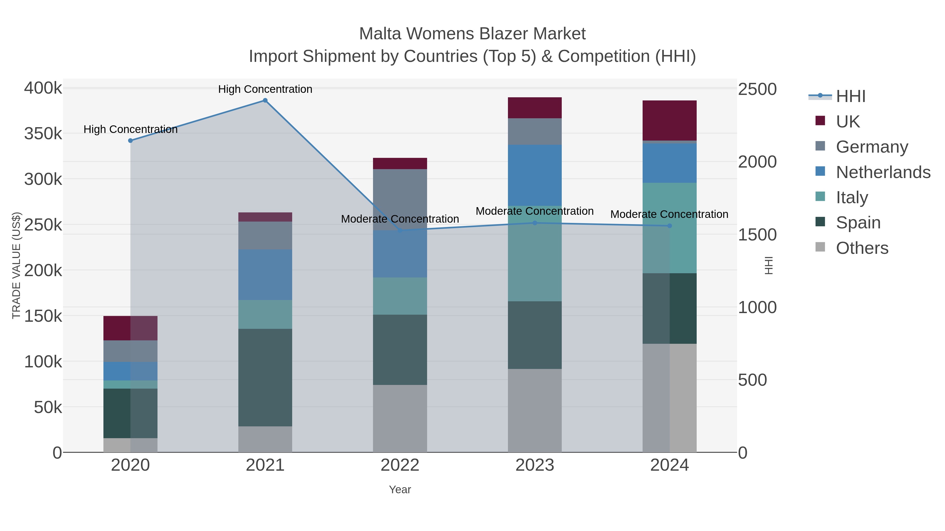 Malta Womens Blazer Market Import Shipment by Countries (Top 5) & Competition (HHI)