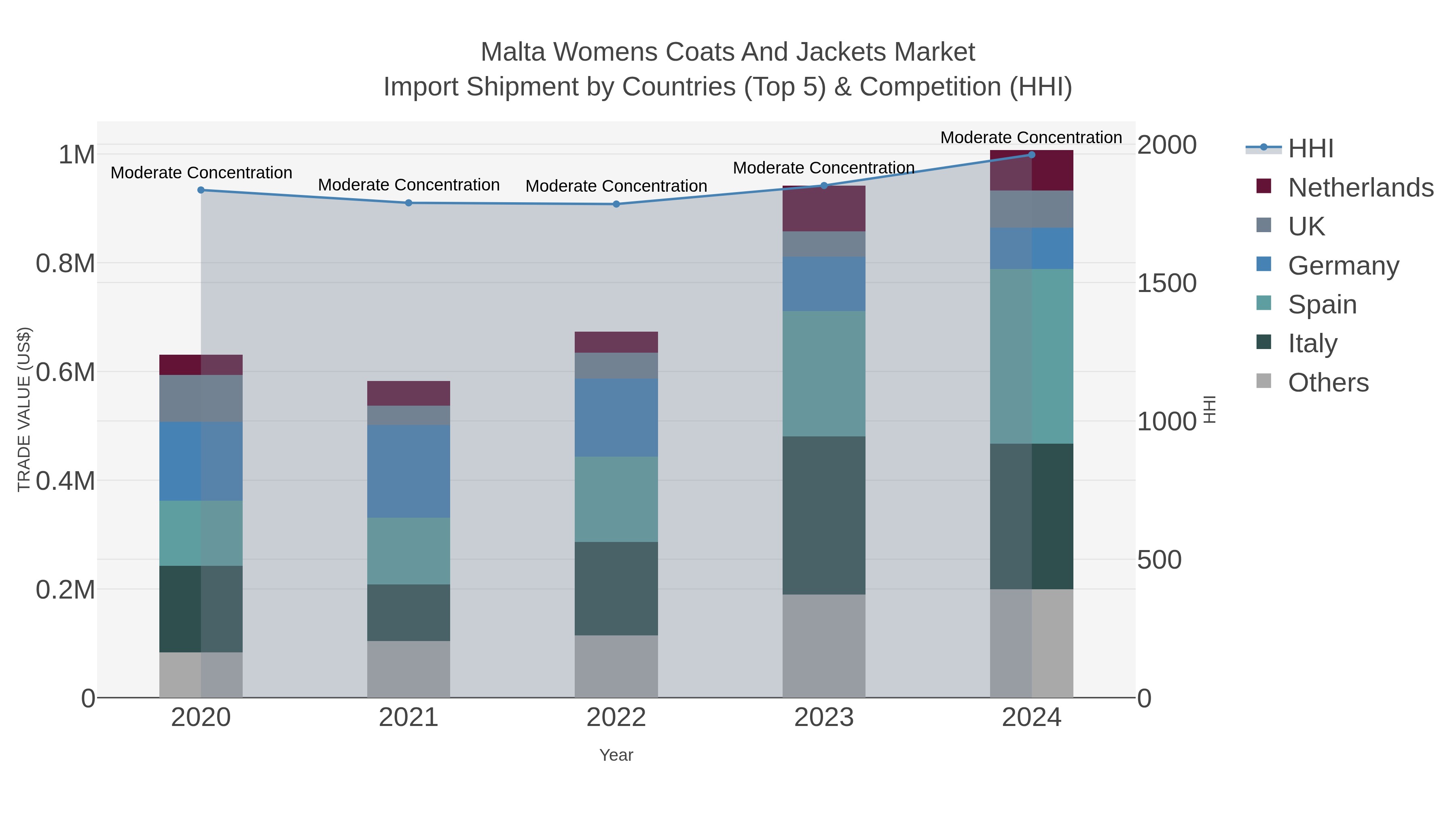 Malta Womens Coats And Jackets Market Import Shipment by Countries (Top 5) & Competition (HHI)
