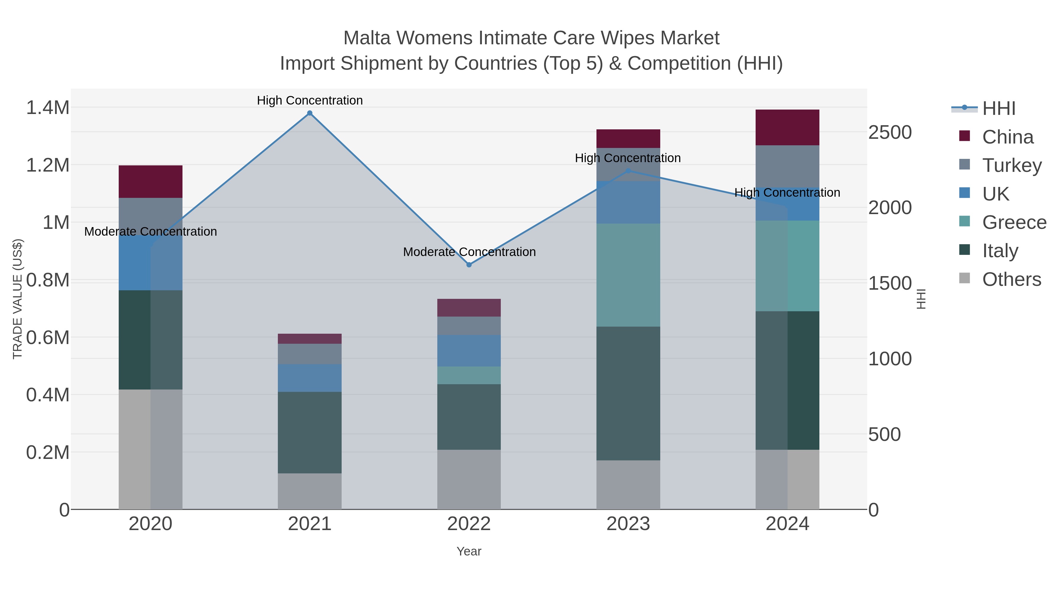 Malta Womens Intimate Care Wipes Market Import Shipment by Countries (Top 5) & Competition (HHI)