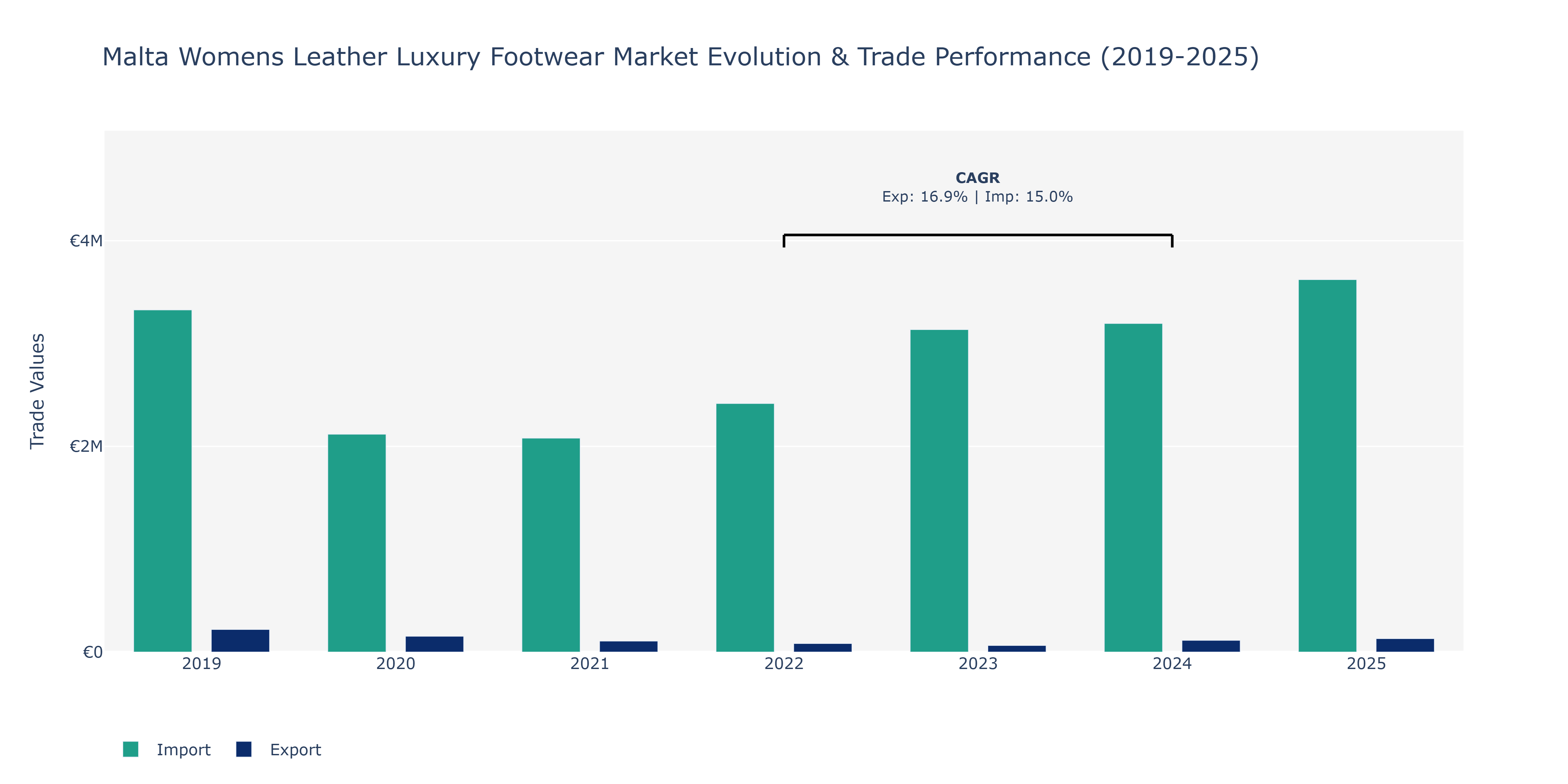 Malta Womens Leather Luxury Footwear Market: Production & Trade Performance (2019-2025)