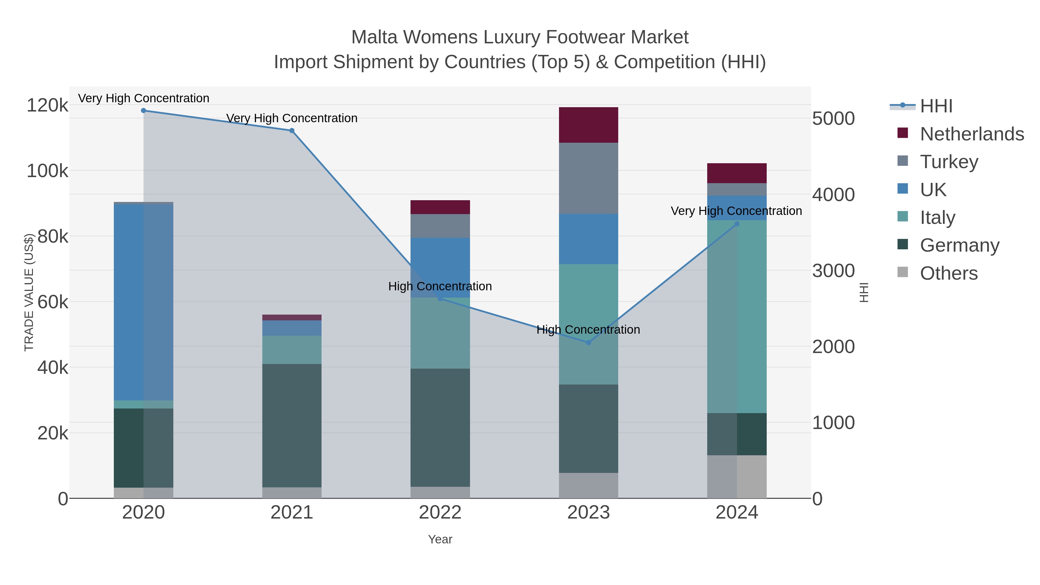 Malta Womens Luxury Footwear Market Import Shipment by Countries (Top 5) & Competition (HHI)