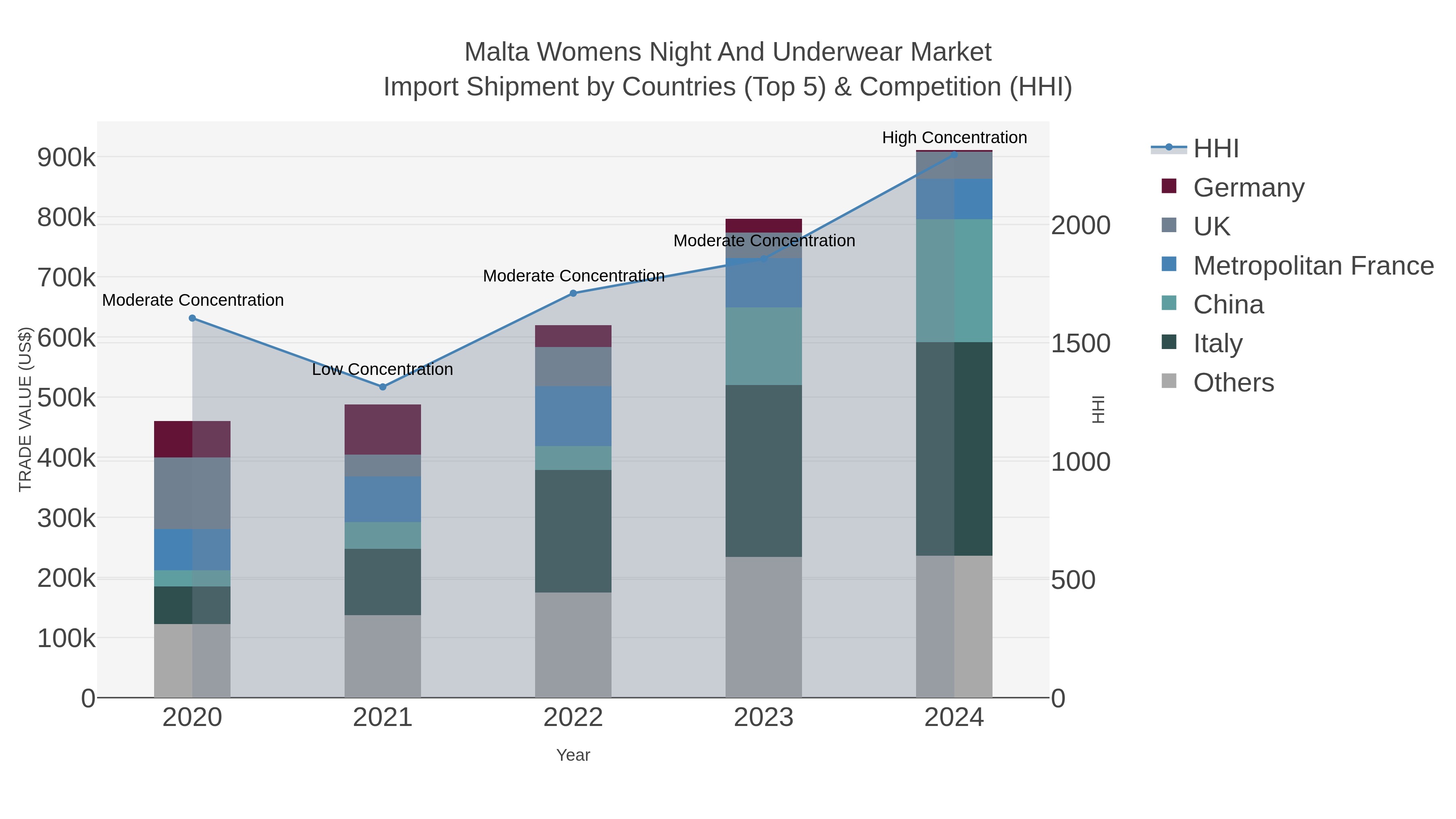 Malta Womens Night And Underwear Market Import Shipment by Countries (Top 5) & Competition (HHI)