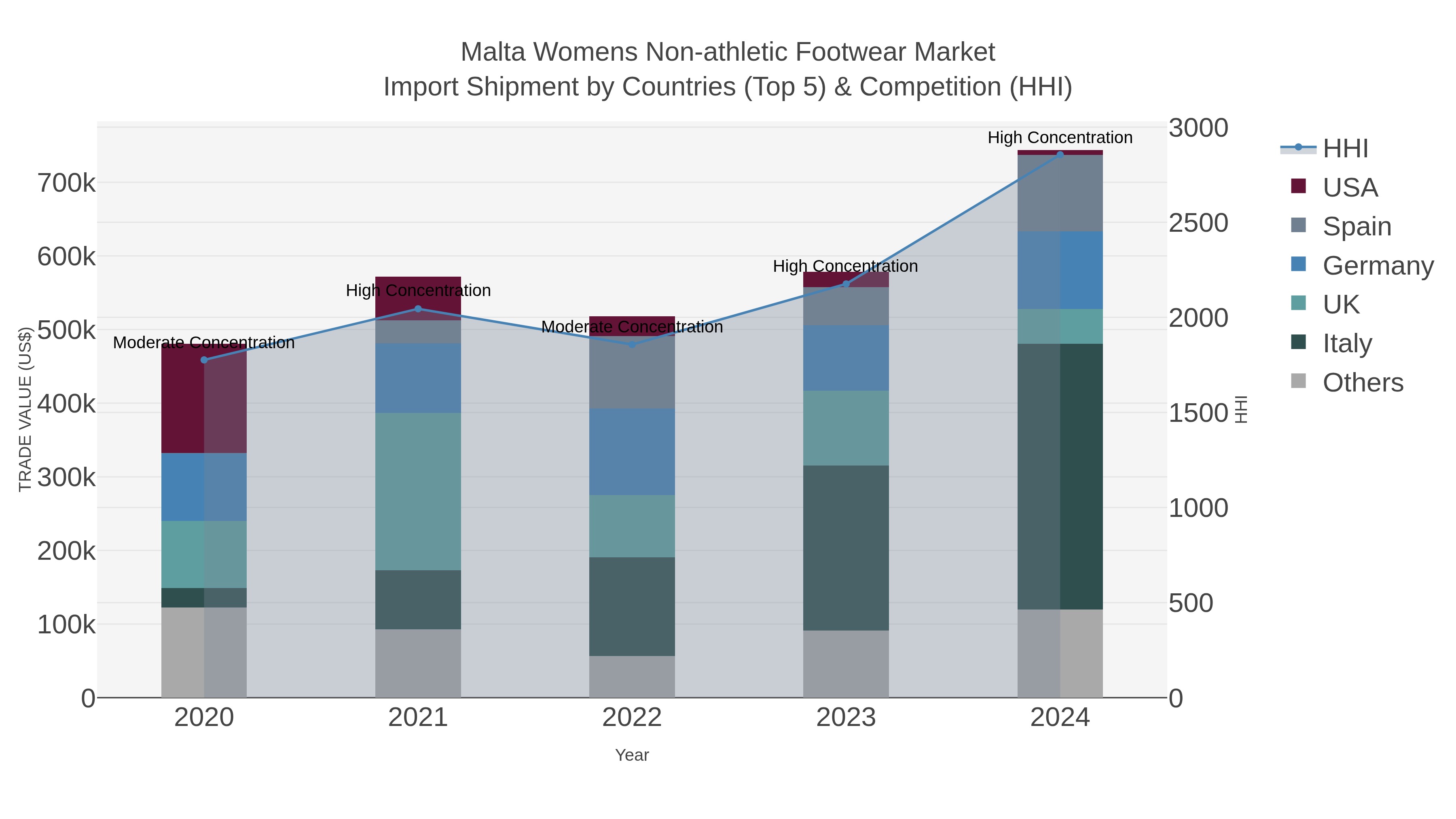 Malta Womens Non-athletic Footwear Market Import Shipment by Countries (Top 5) & Competition (HHI)