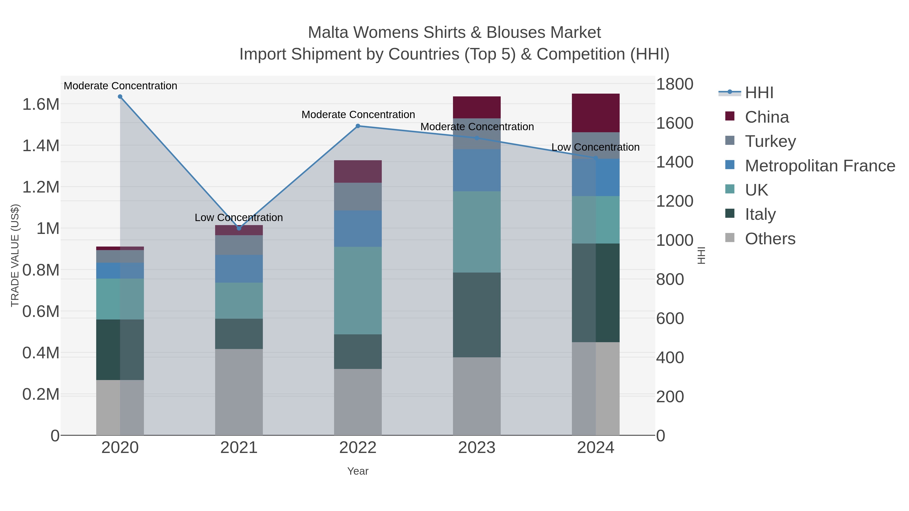 Malta Womens Shirts & Blouses Market Import Shipment by Countries (Top 5) & Competition (HHI)