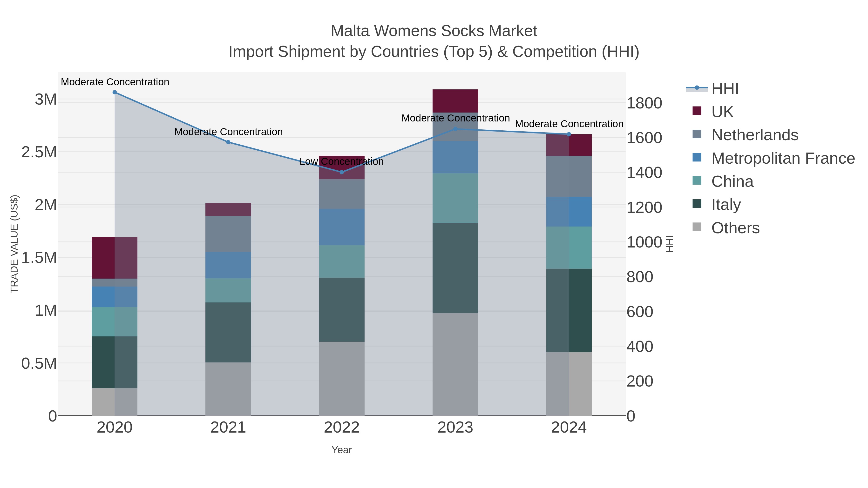 Malta Womens Socks Market Import Shipment by Countries (Top 5) & Competition (HHI)
