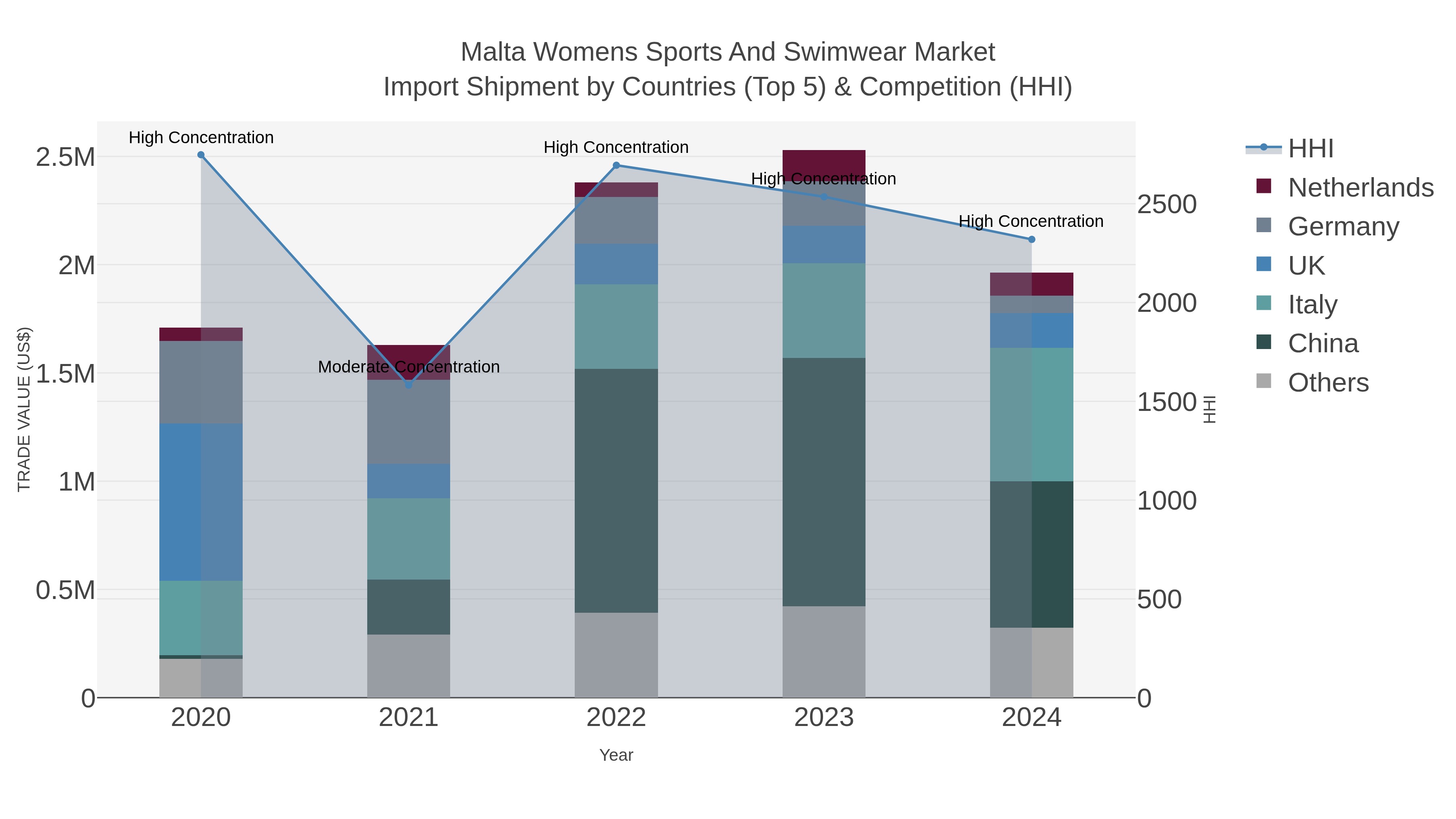 Malta Womens Sports And Swimwear Market Import Shipment by Countries (Top 5) & Competition (HHI)