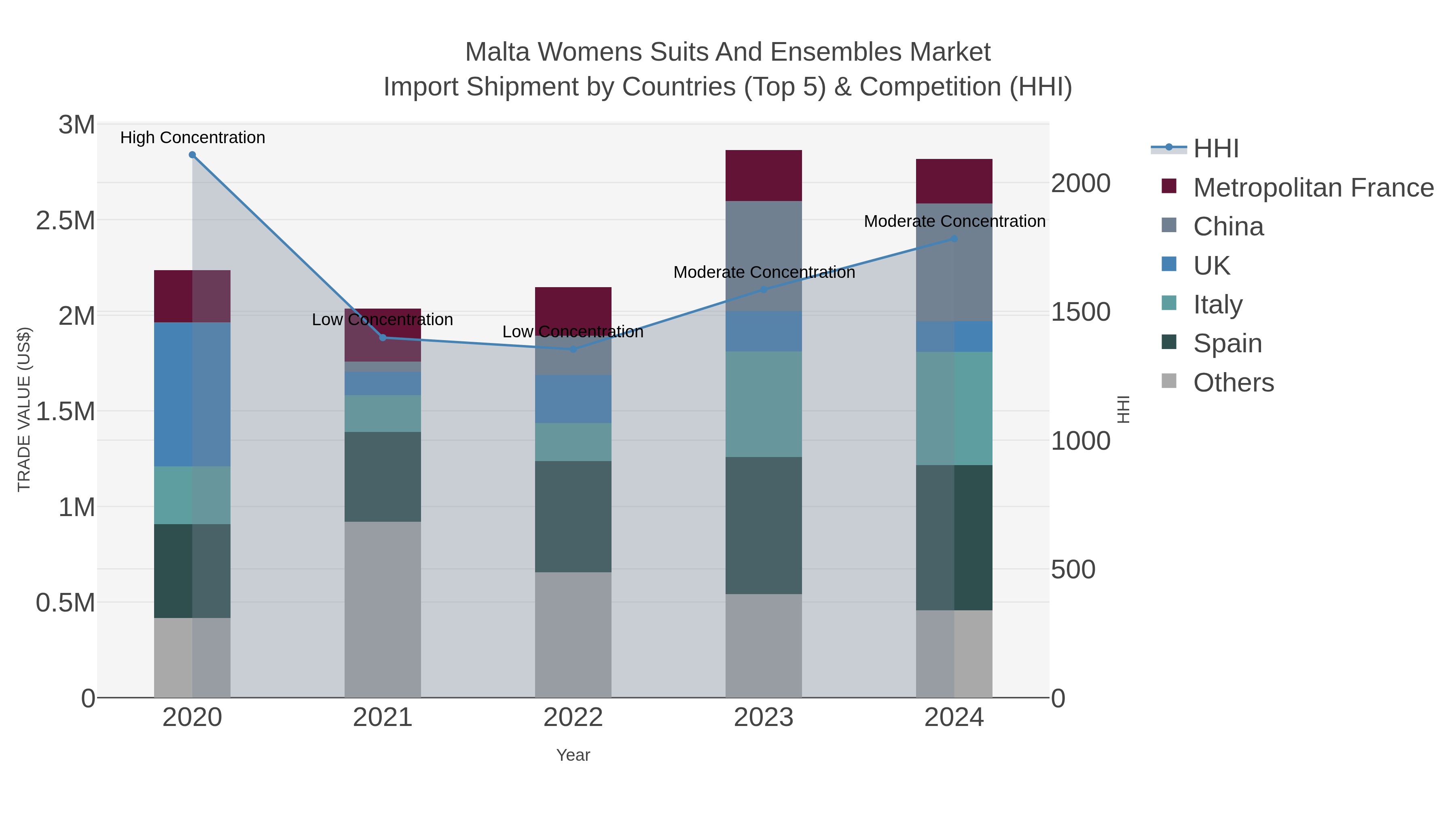 Malta Womens Suits And Ensembles Market Import Shipment by Countries (Top 5) & Competition (HHI)