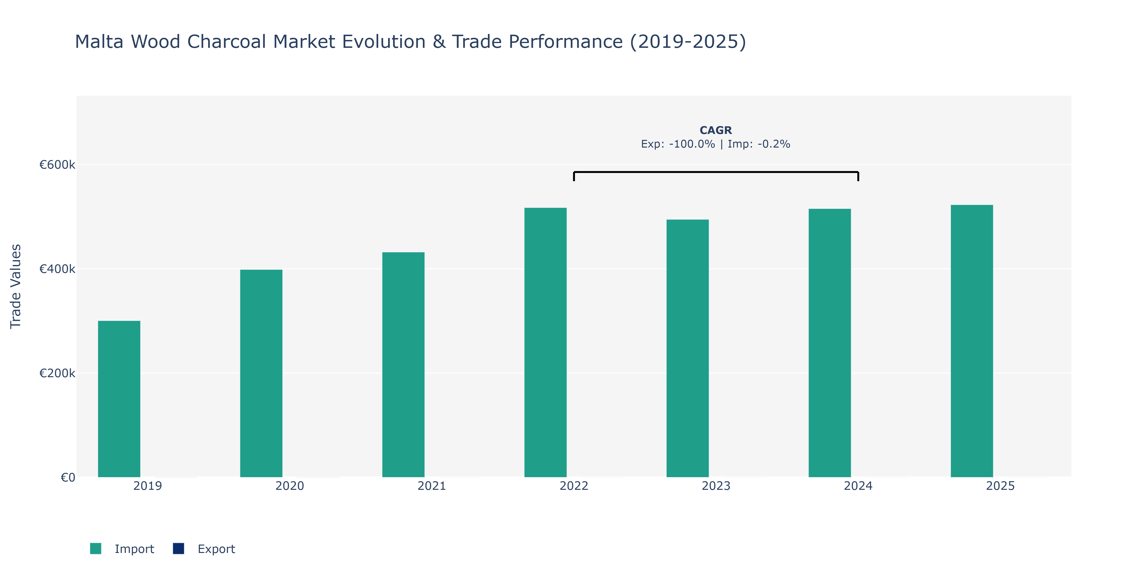 Malta Wood Charcoal Market: Production & Trade Performance (2019-2025)