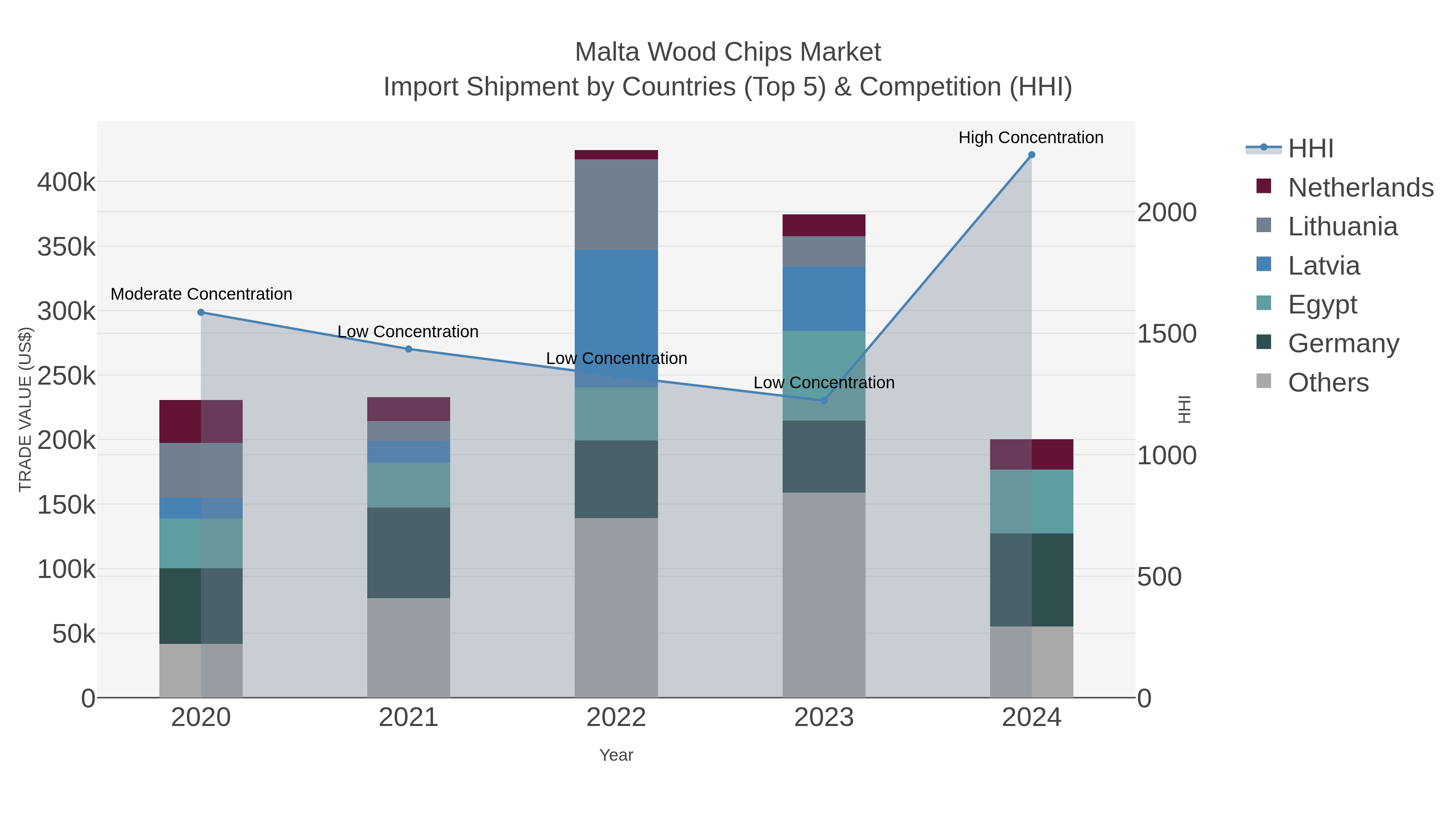 Malta Wood Chips Market Import Shipment by Countries (Top 5) & Competition (HHI)