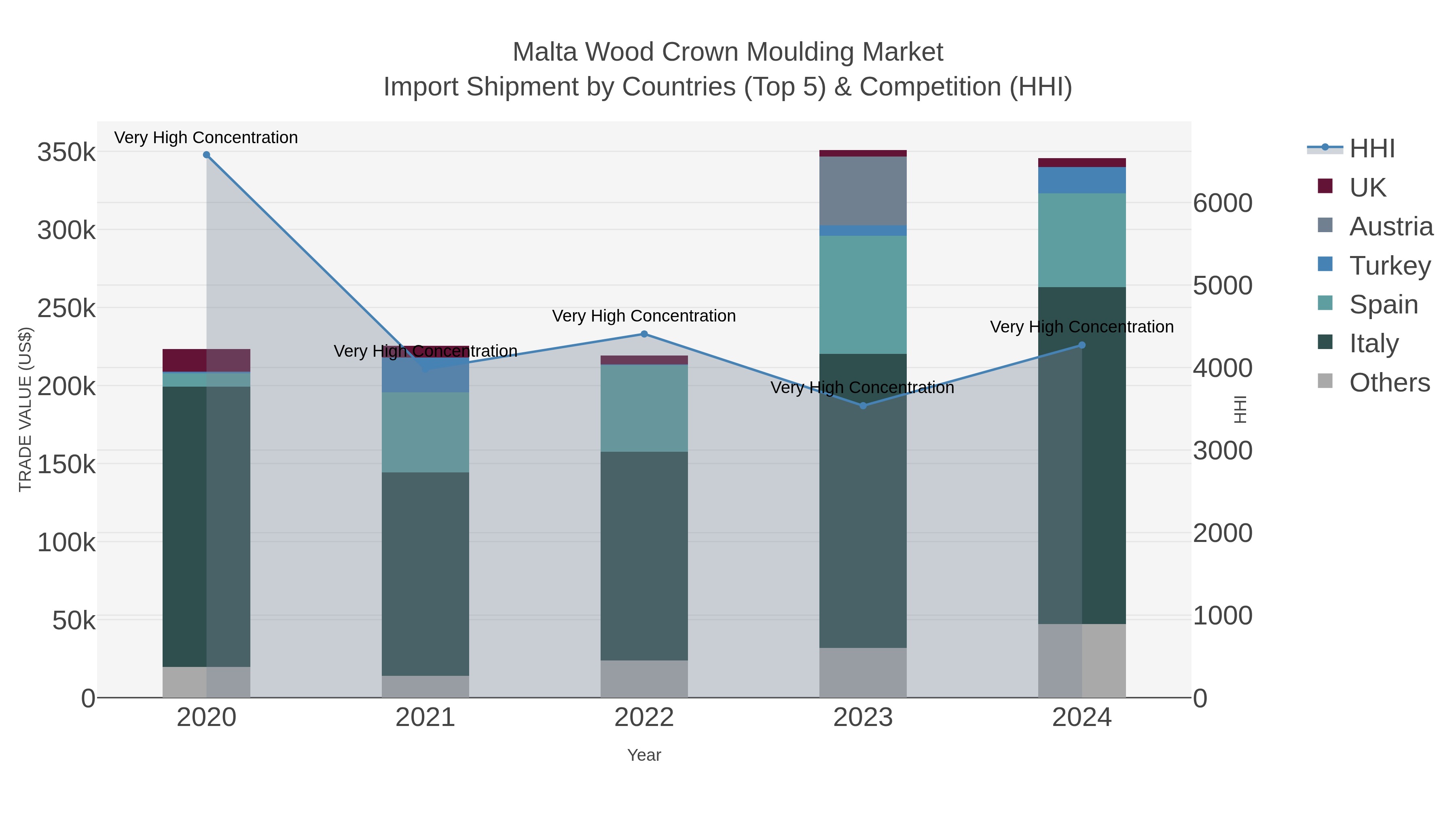 Malta Wood Crown Moulding Market Import Shipment by Countries (Top 5) & Competition (HHI)