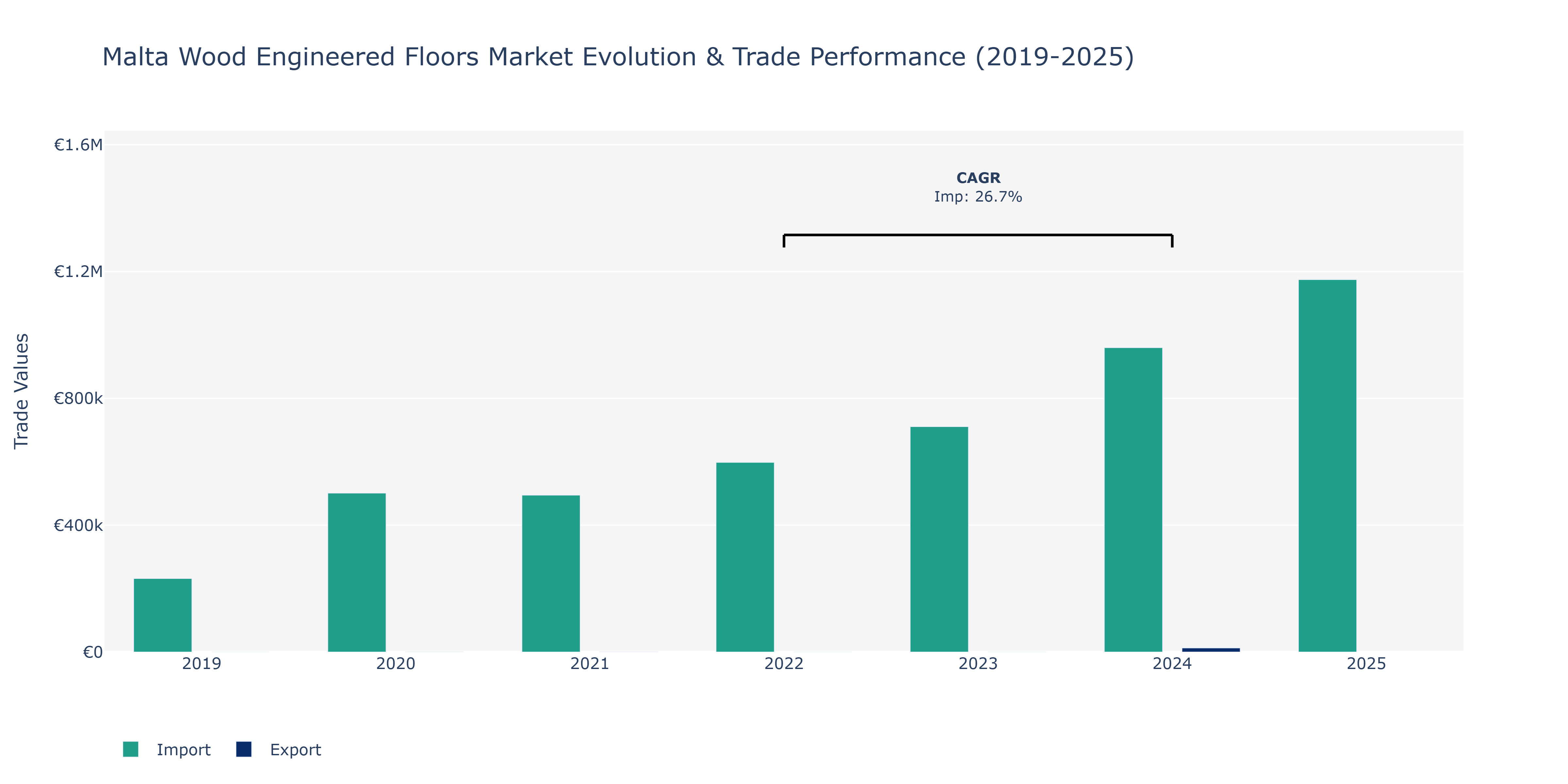 Malta Wood Engineered Floors Market: Production & Trade Performance (2019-2025)