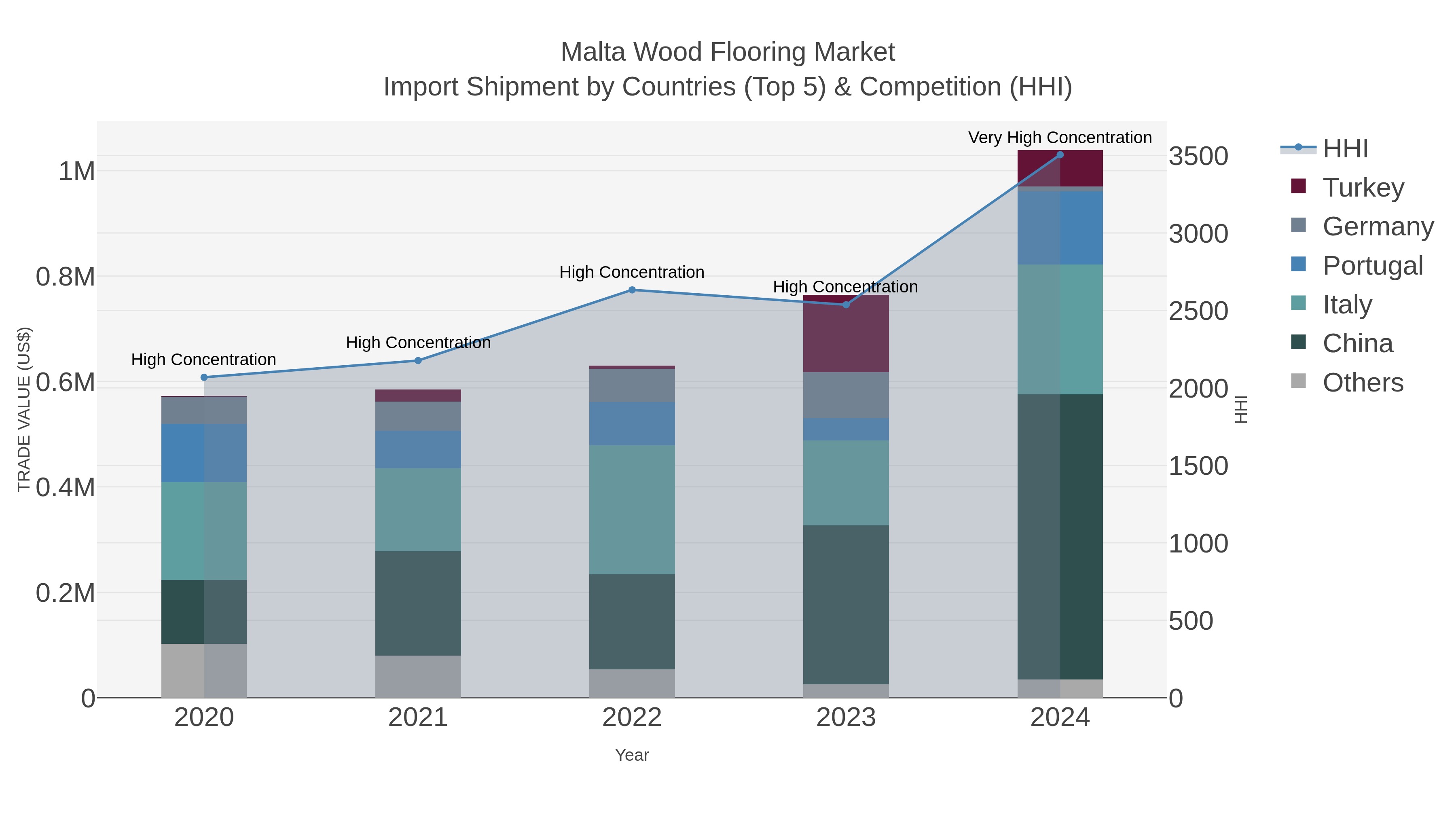 Malta Wood Flooring Market Import Shipment by Countries (Top 5) & Competition (HHI)