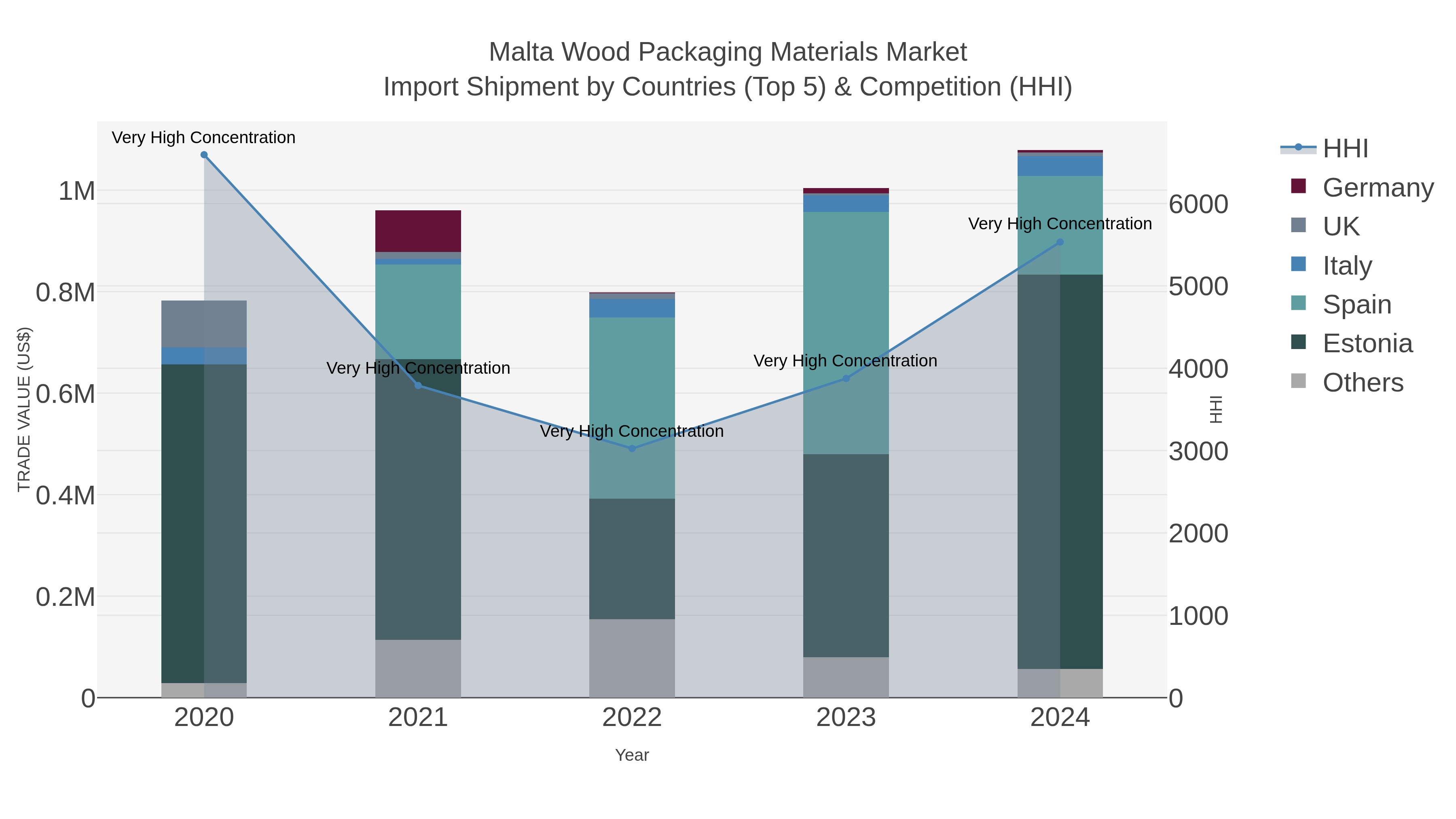 Malta Wood Packaging Materials Market Import Shipment by Countries (Top 5) & Competition (HHI)