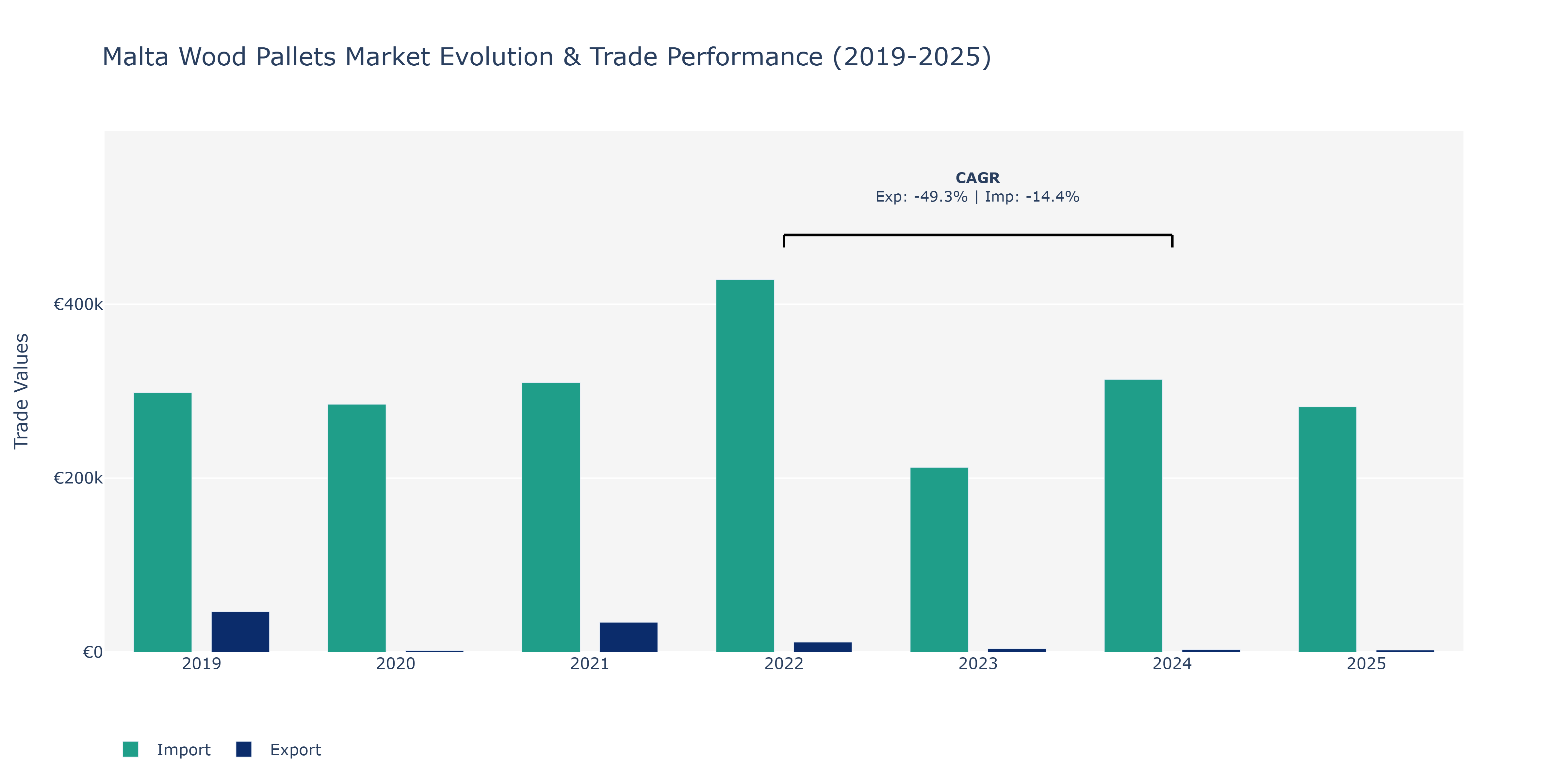 Malta Wood Pallets Market: Production & Trade Performance (2019-2025)
