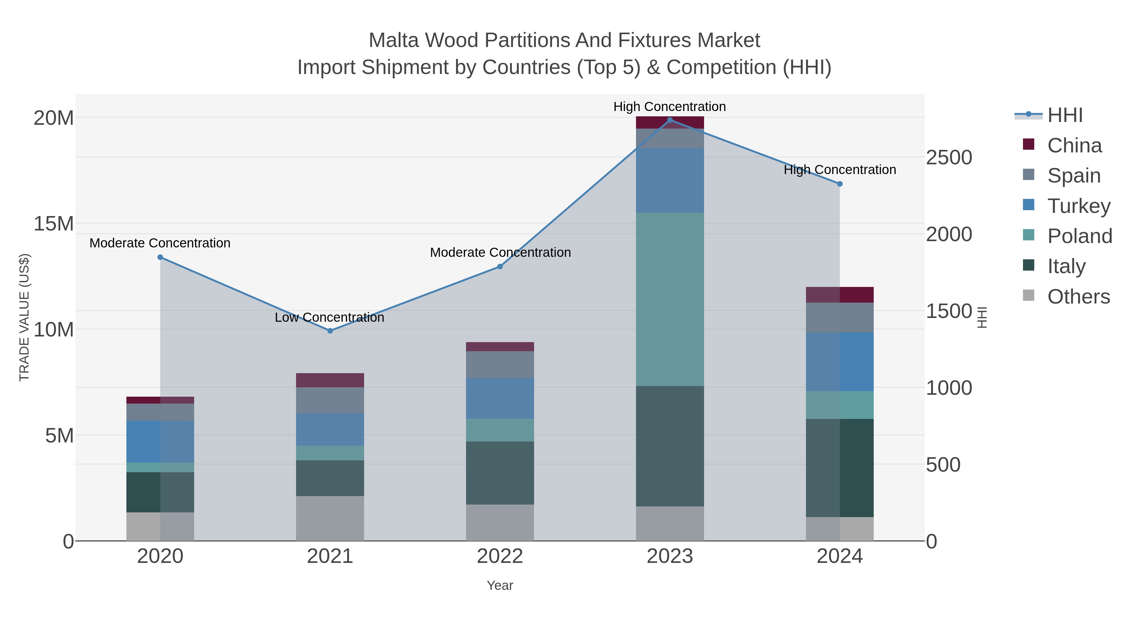 Malta Wood Partitions And Fixtures Market Import Shipment by Countries (Top 5) & Competition (HHI)