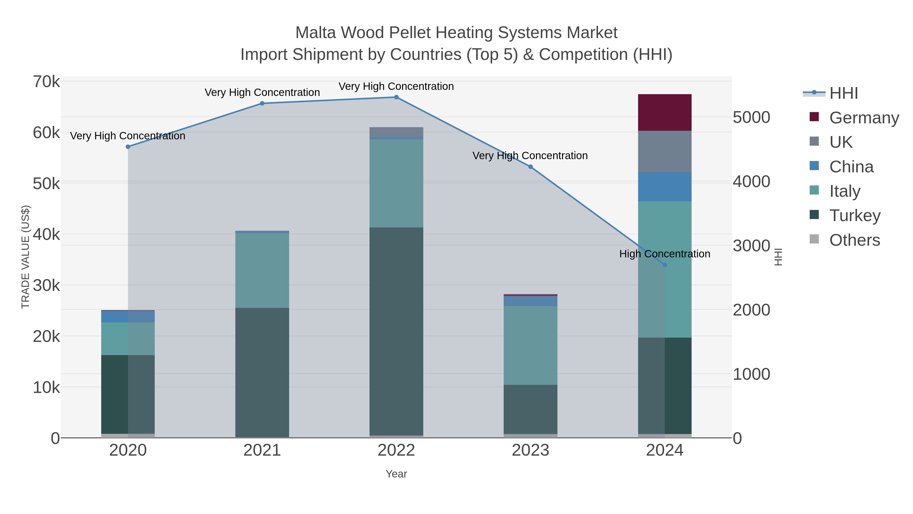 Malta Wood Pellet Heating Systems Market Import Shipment by Countries (Top 5) & Competition (HHI)