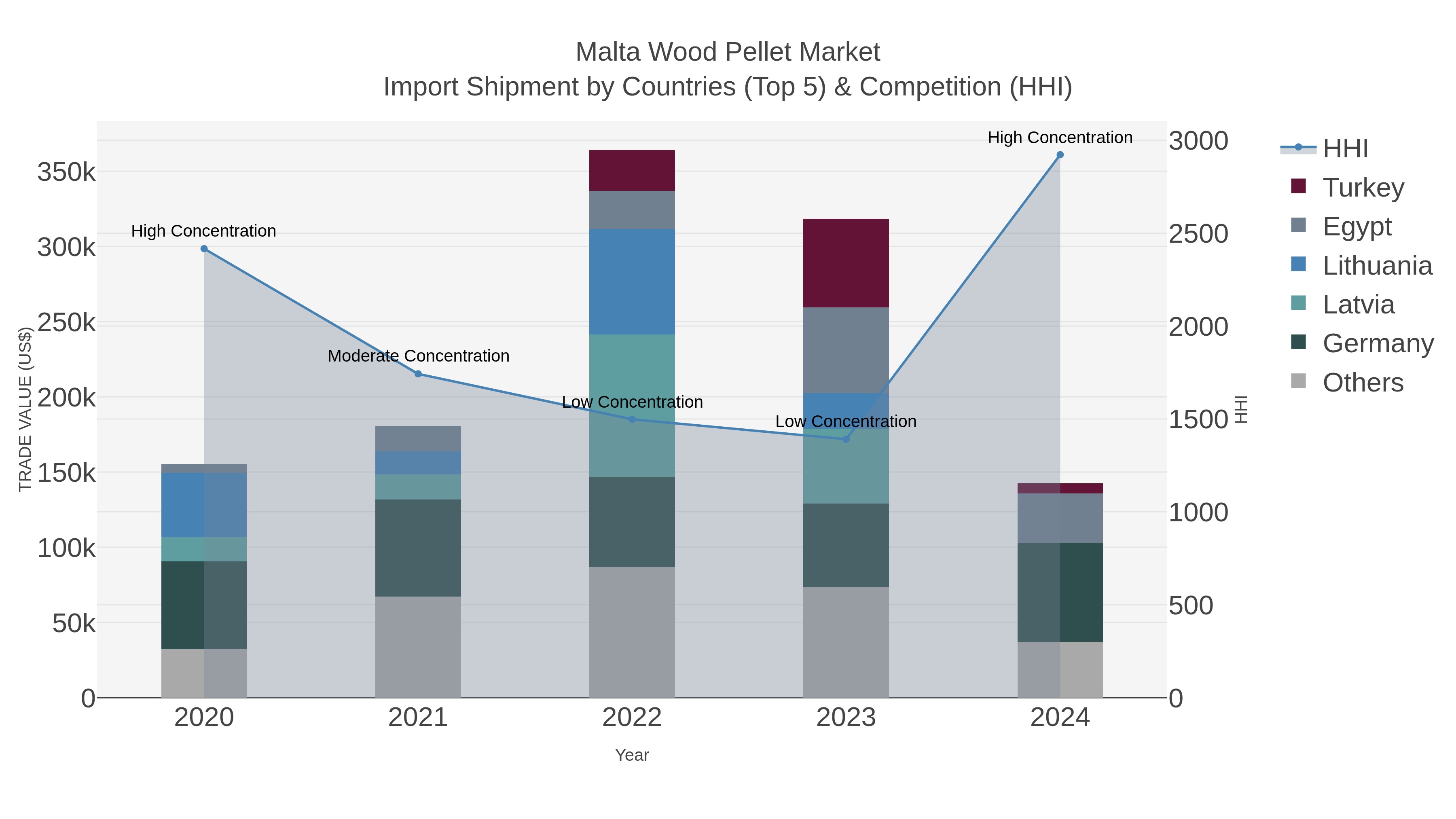 Malta Wood Pellet Market Import Shipment by Countries (Top 5) & Competition (HHI)