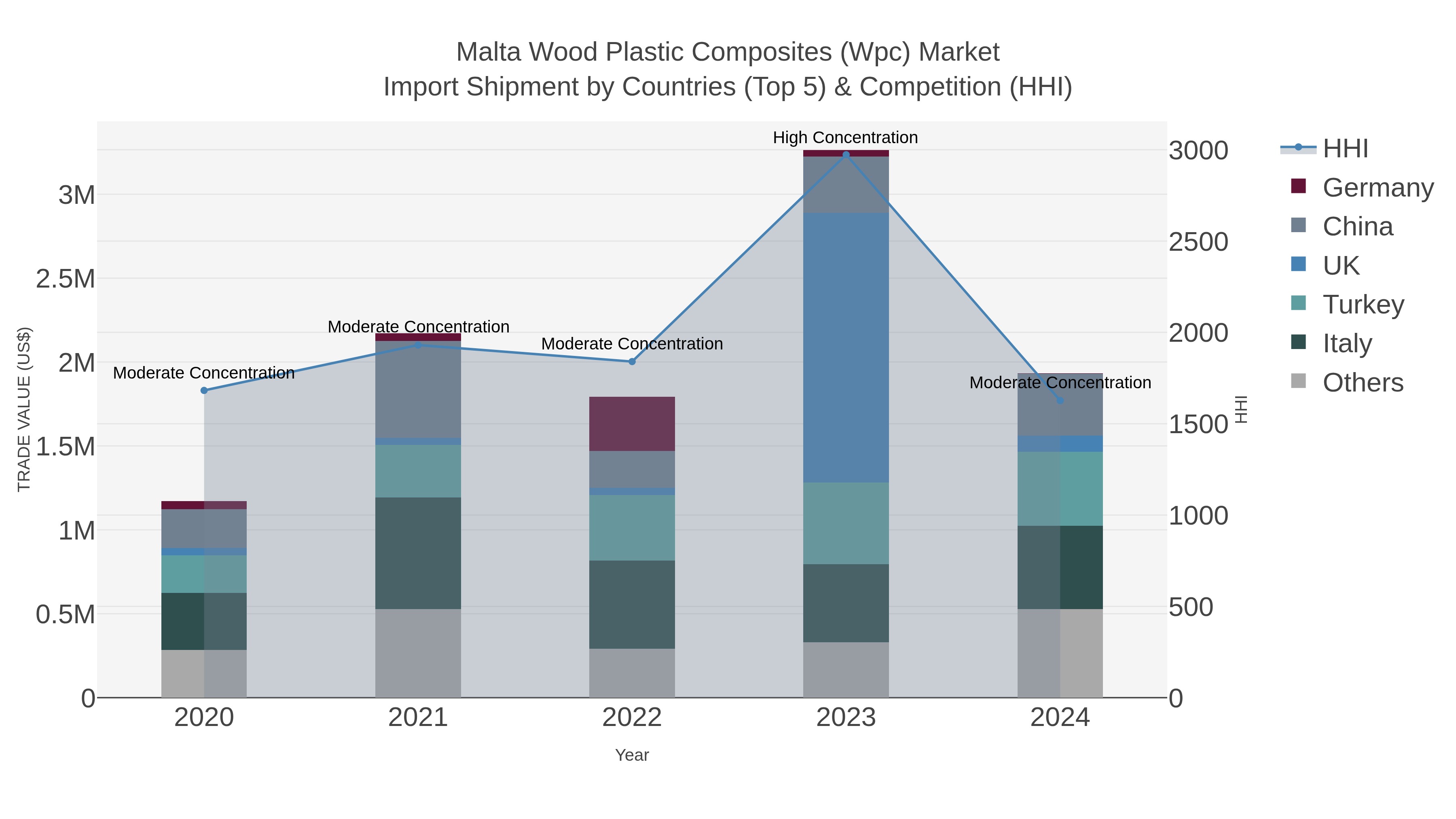 Malta Wood Plastic Composites (wpc) Market Import Shipment by Countries (Top 5) & Competition (HHI)