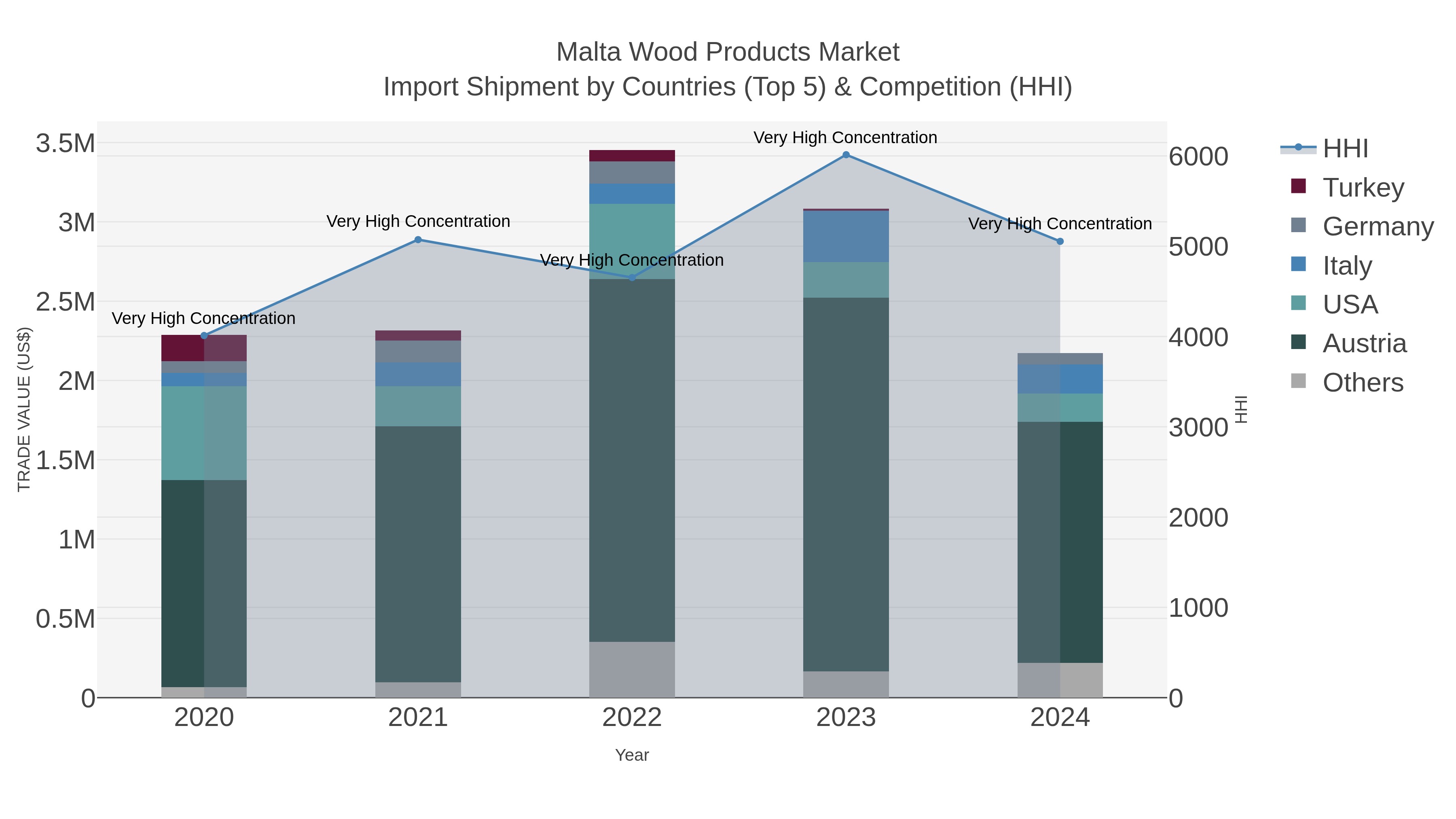 Malta Wood Products Market Import Shipment by Countries (Top 5) & Competition (HHI)