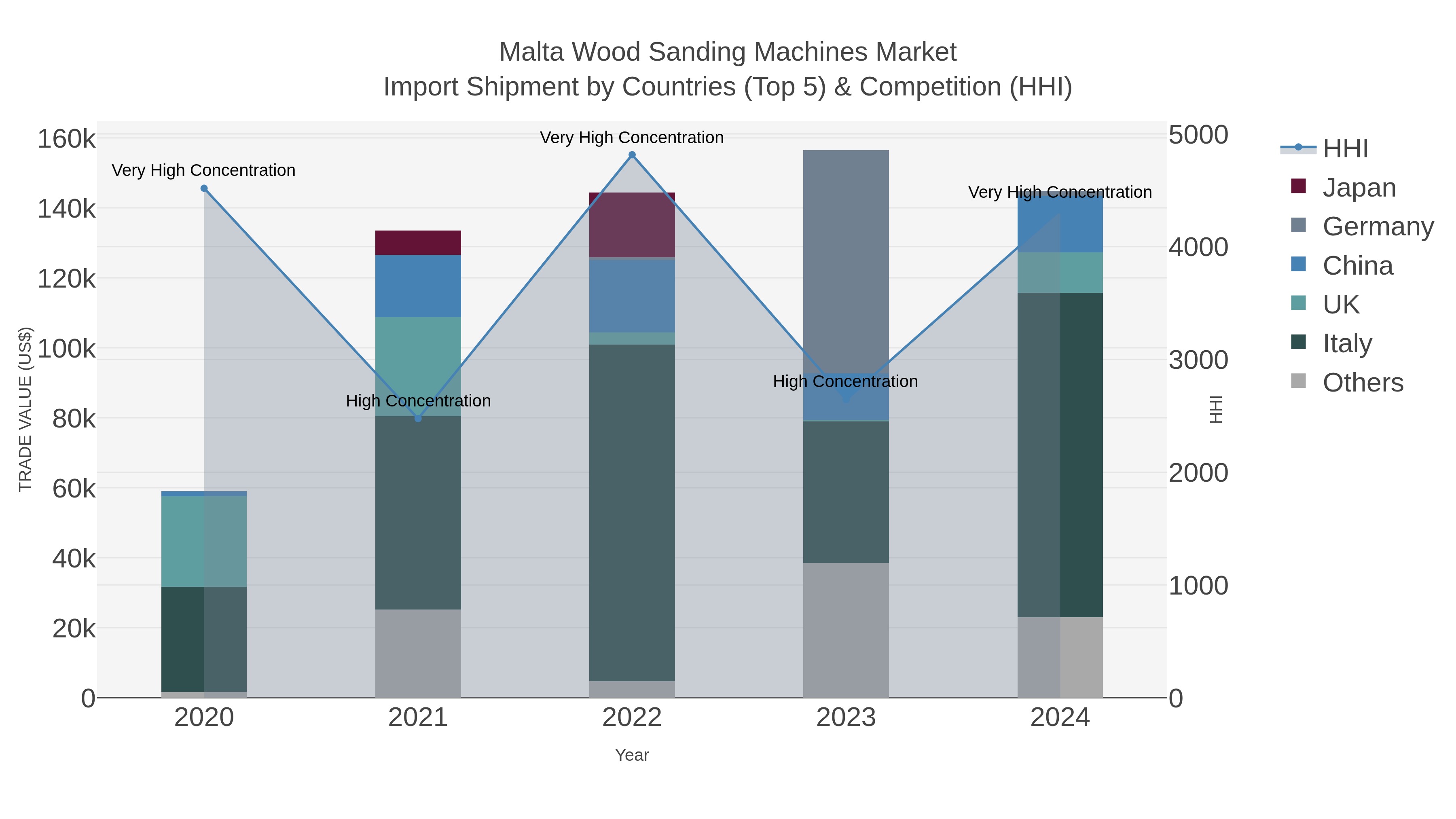 Malta Wood Sanding Machines Market Import Shipment by Countries (Top 5) & Competition (HHI)