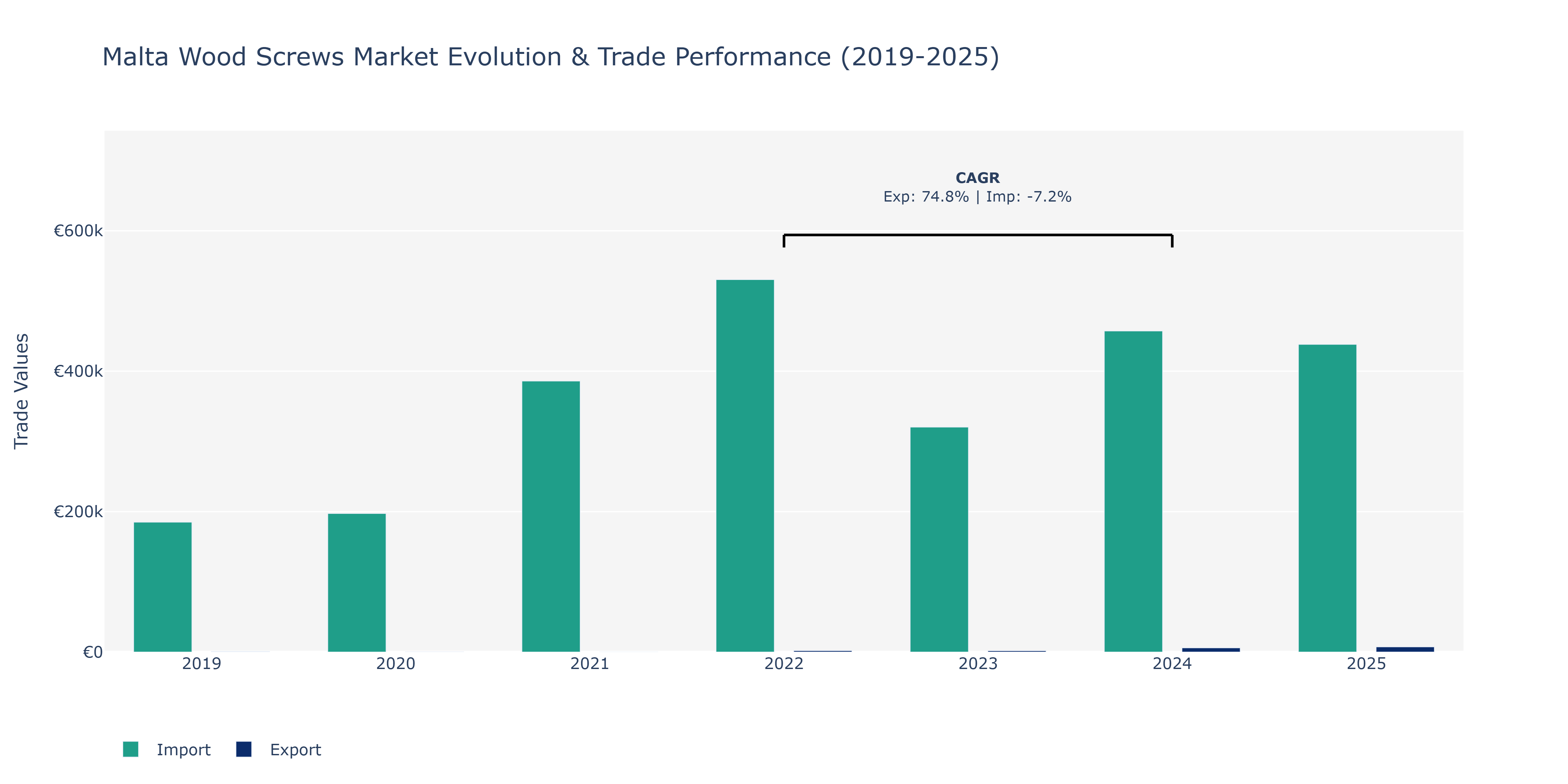 Malta Wood Screws Market: Production & Trade Performance (2019-2025)