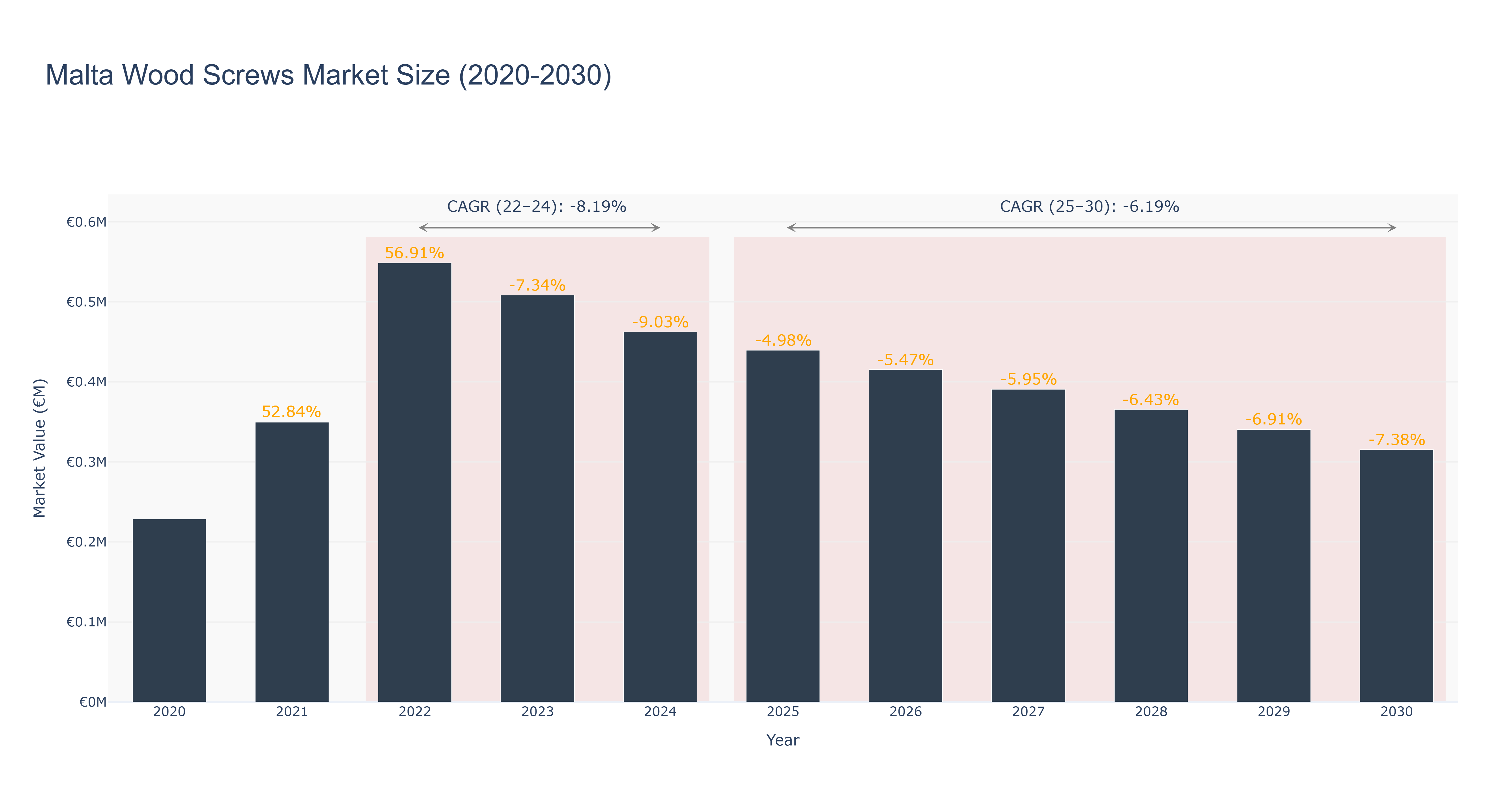 Malta Wood Screws Market Size (2020-2030)