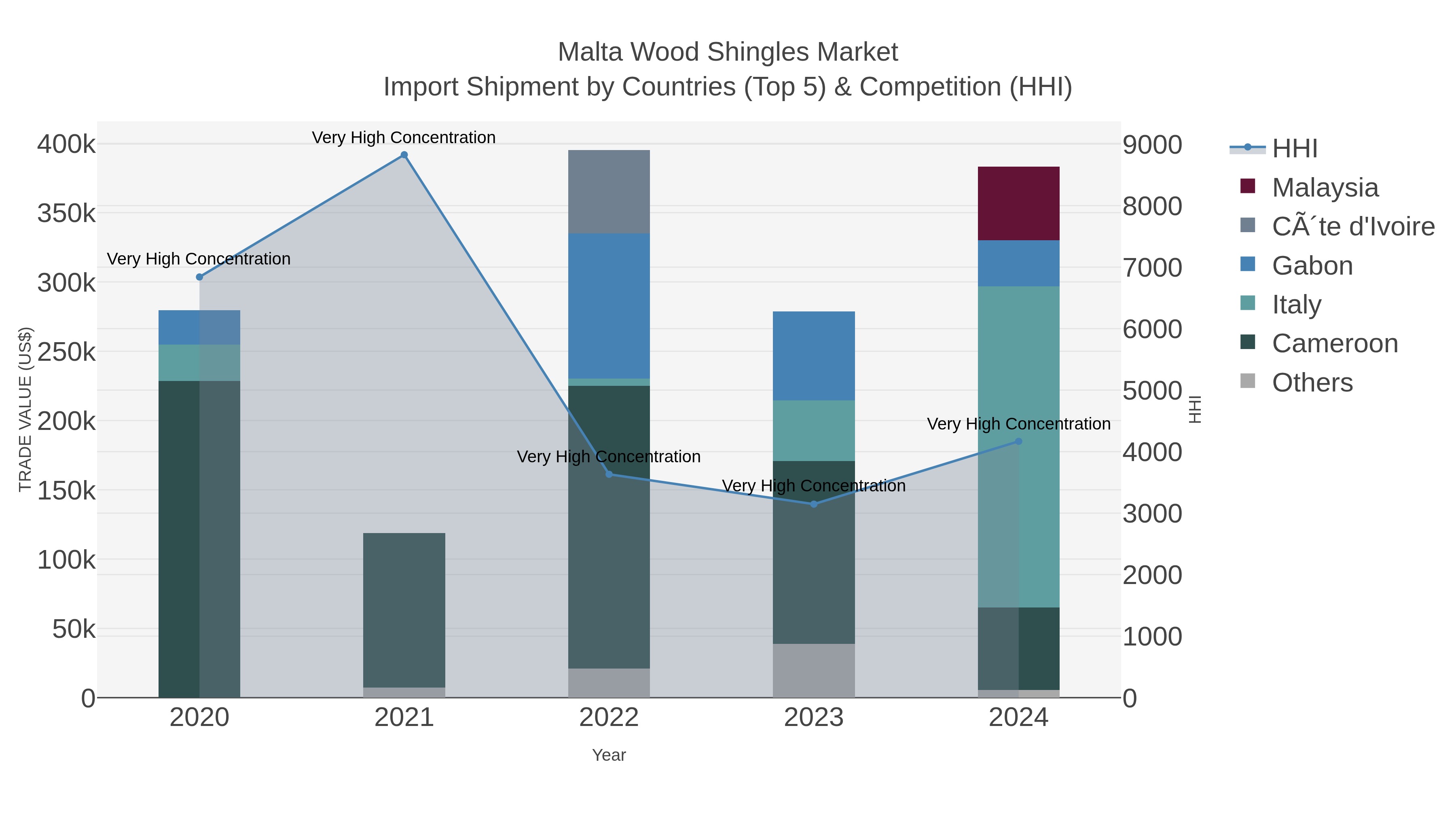 Malta Wood Shingles Market Import Shipment by Countries (Top 5) & Competition (HHI)