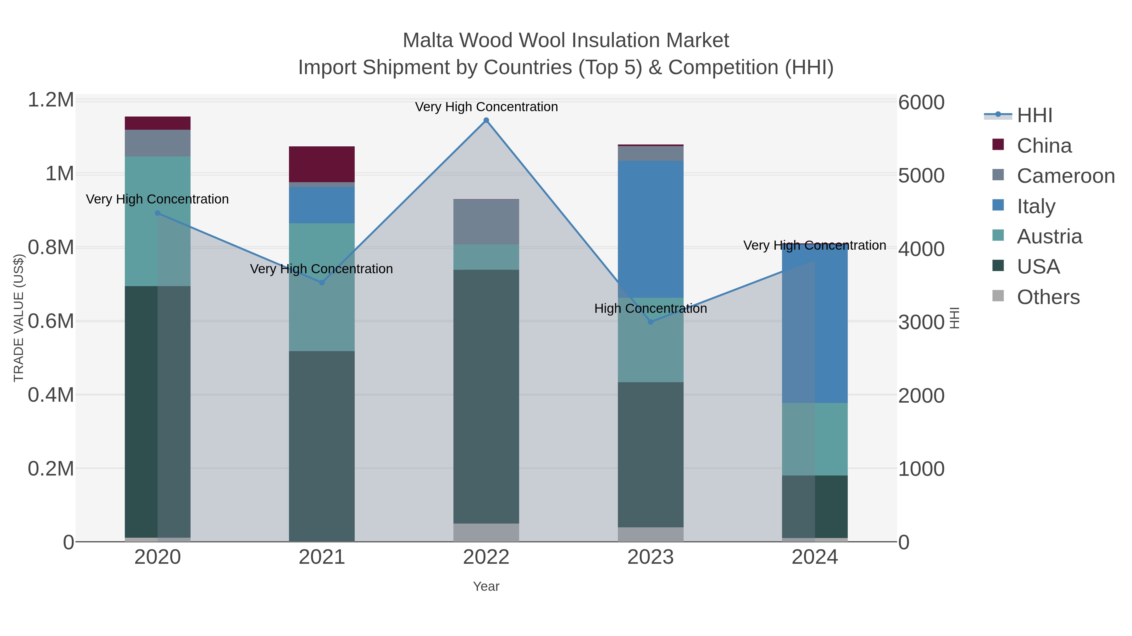 Malta Wood Wool Insulation Market Import Shipment by Countries (Top 5) & Competition (HHI)