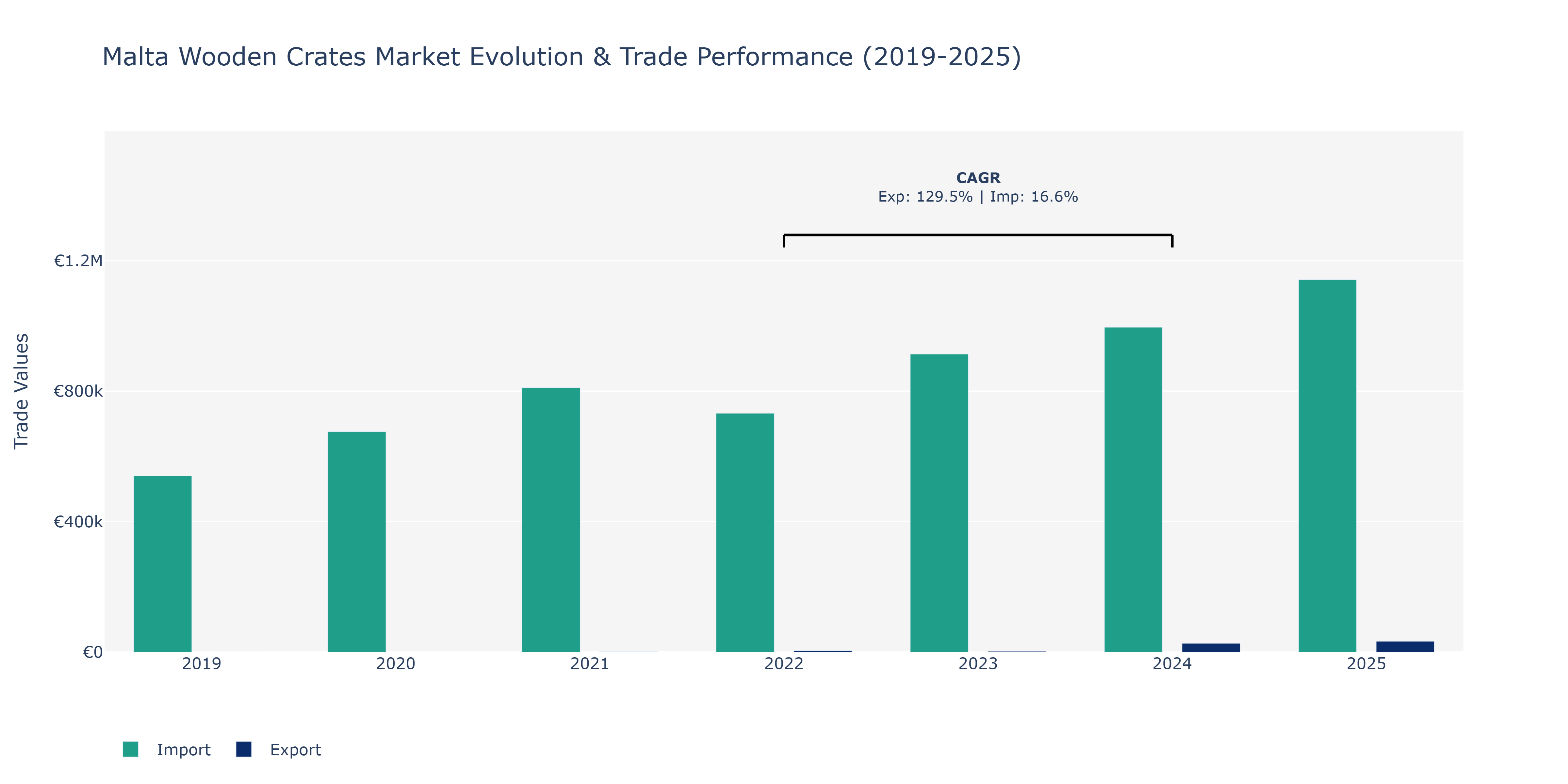 Malta Wooden Crates Market: Production & Trade Performance (2019-2025)