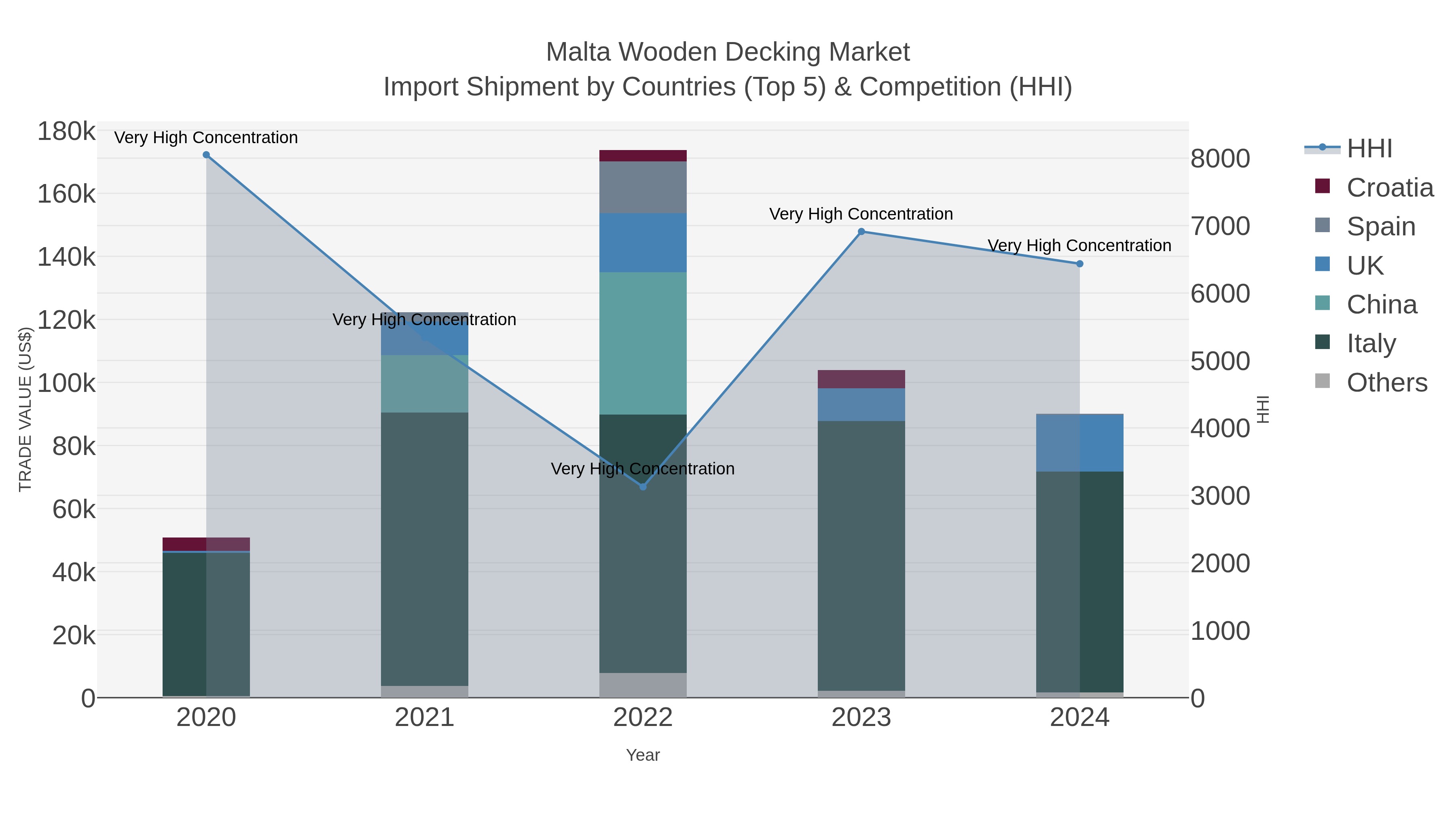 Malta Wooden Decking Market Import Shipment by Countries (Top 5) & Competition (HHI)