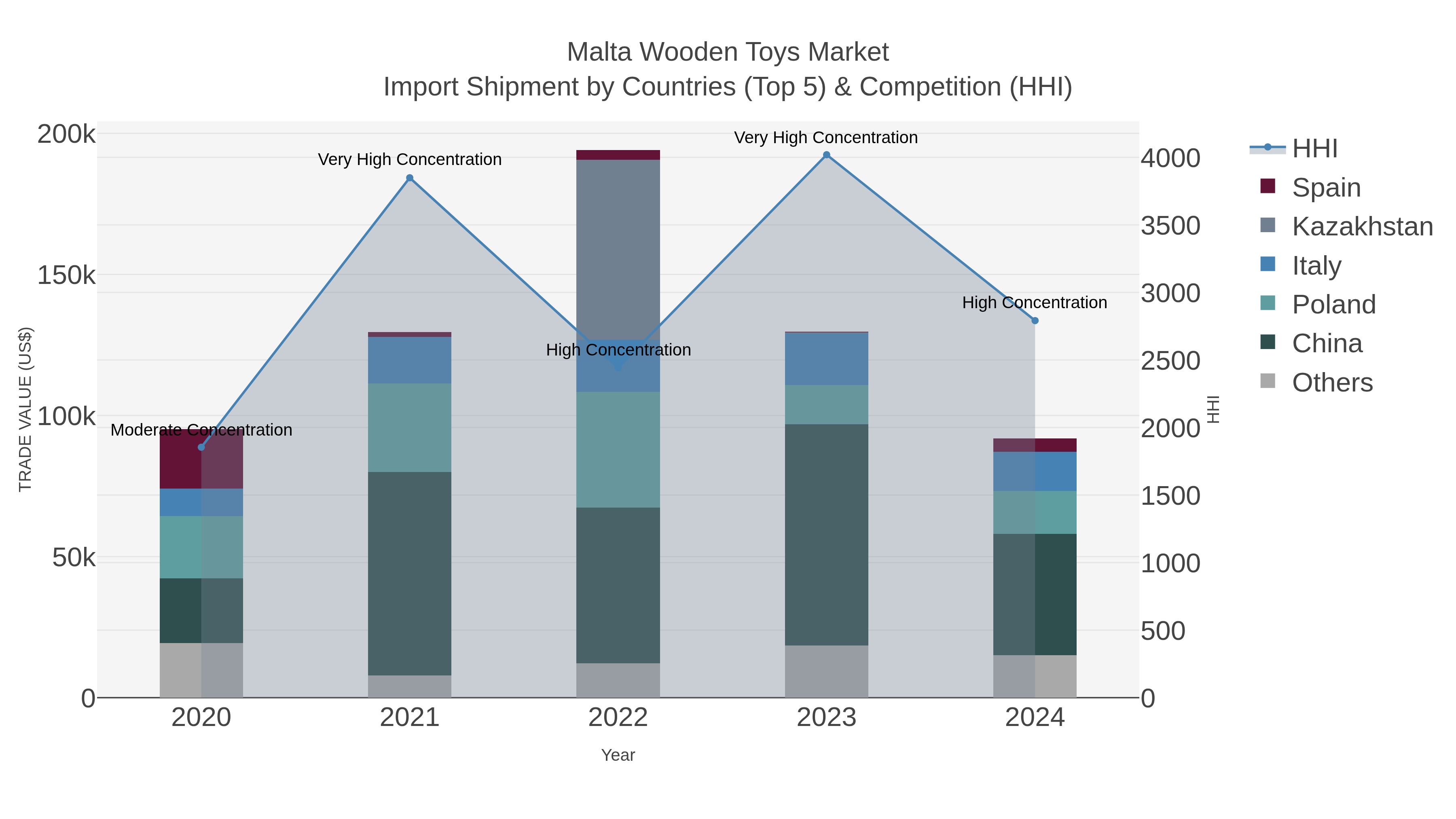 Malta Wooden Toys Market Import Shipment by Countries (Top 5) & Competition (HHI)