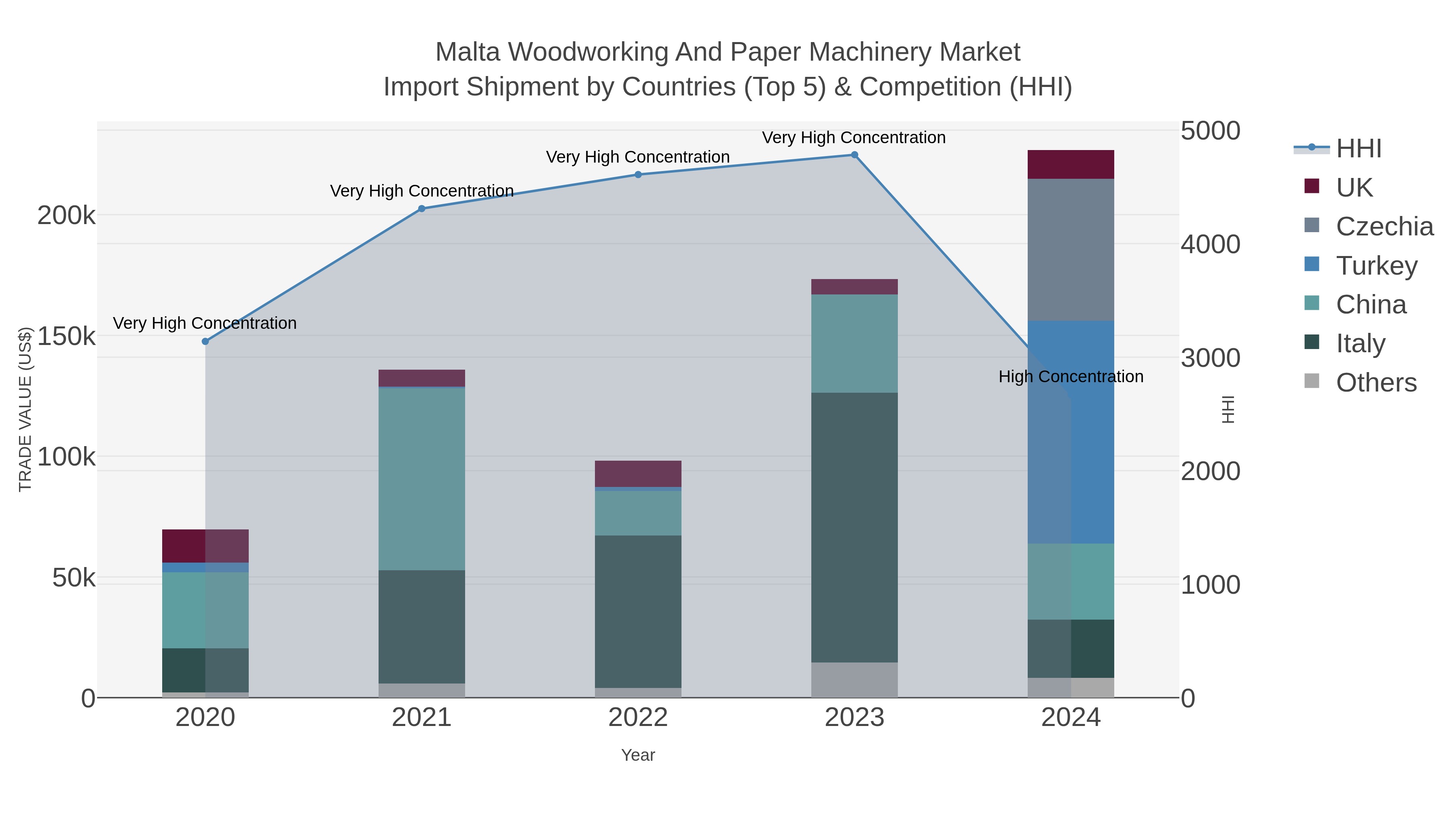 Malta Woodworking And Paper Machinery Market Import Shipment by Countries (Top 5) & Competition (HHI)