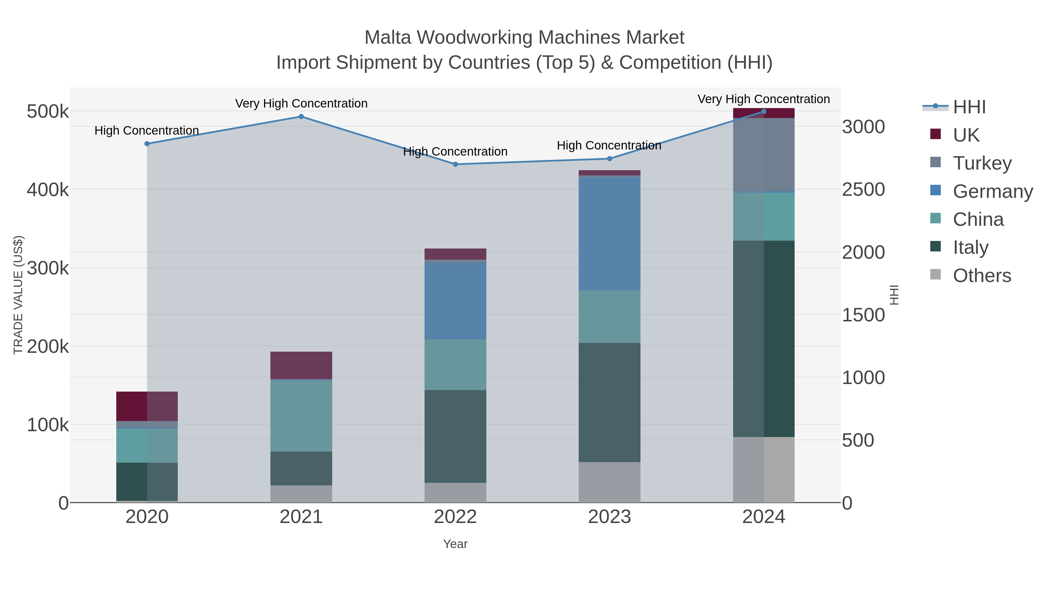 Malta Woodworking Machines Market Import Shipment by Countries (Top 5) & Competition (HHI)